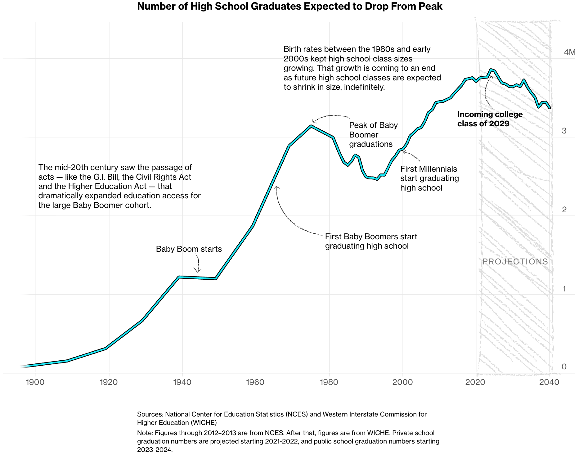 Bloomberg: <a href="https://www.bloomberg.com/graphics/2026-college-enrollment-cliff/?srnd=phx-graphics-v2"><strong>Plunging US Birth Rate Leaves Too Many Colleges With Too Few Kids</strong></a>, January 16