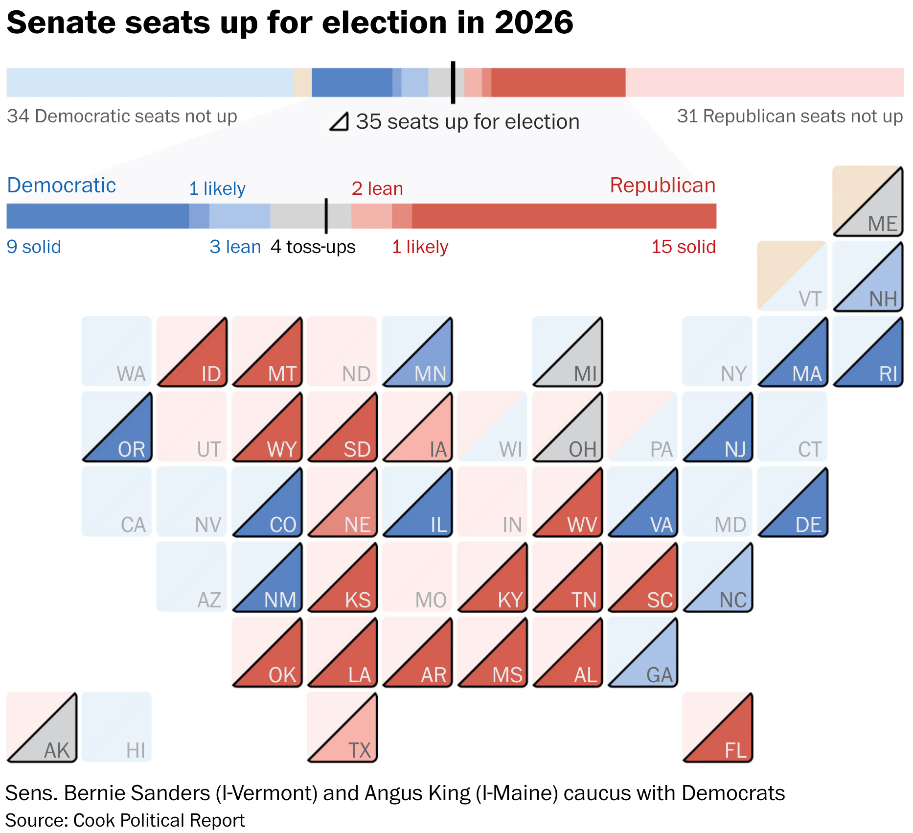 The Washington Post: <a href="https://www.washingtonpost.com/politics/2026/07/11/here-are-races-watch-democrats-grow-more-bullish-retaking-senate/?pwapi_token=eyJ0eXAiOiJKV1QiLCJhbGciOiJIUzI1NiJ9.eyJyZWFzb24iOiJnaWZ0IiwibmJmIjoxNzgzNzQyNDAwLCJpc3MiOiJzdWJzY3JpcHRpb25zIiwiZXhwIjoxNzg1MTI0Nzk5LCJpYXQiOjE3ODM3NDI0MDAsImp0aSI6ImFmMTJiMjdmLTQxZmItNGJmMy04MWZhLTI2NGZjMGFiMTY1YSIsInVybCI6Imh0dHBzOi8vd3d3Lndhc2hpbmd0b25wb3N0LmNvbS9wb2xpdGljcy8yMDI2LzA3LzExL2hlcmUtYXJlLXJhY2VzLXdhdGNoLWRlbW9jcmF0cy1ncm93LW1vcmUtYnVsbGlzaC1yZXRha2luZy1zZW5hdGUvIn0.L3wDHFGR6KX2yXjuCkBtfSjwQJLaEgkmuMp0qNaqFcU"><strong>Democrats are growing bullish on retaking the Senate. Here are the races to watch</strong></a>, July 11