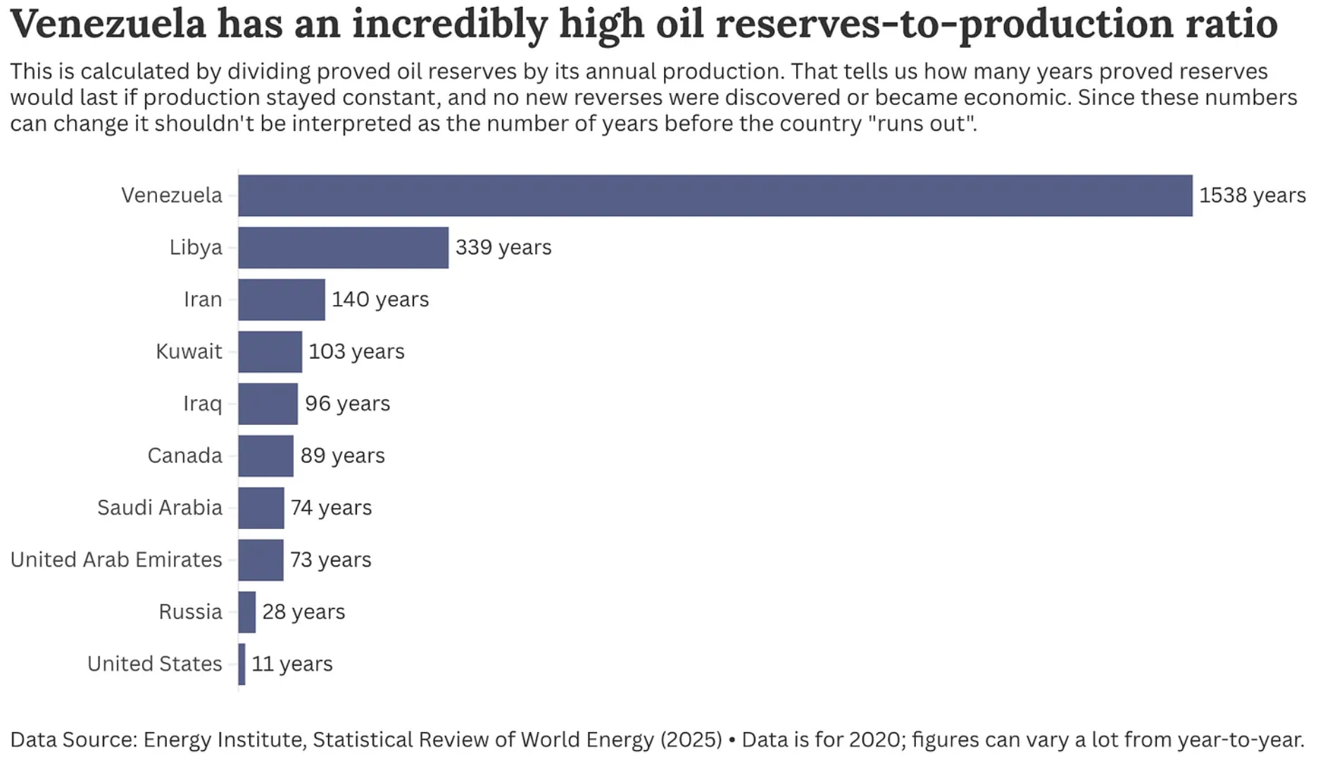 By The Numbers: <a href="https://hannahritchie.substack.com/p/venezuelan-oil"><strong>Five(ish) charts that give some context to Venezuelan oil</strong></a>, January 5