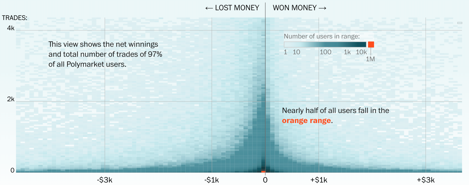 The Washington Post: <a href="https://www.washingtonpost.com/technology/interactive/2026/polymarket-online-gambling-winners-and-losers/"><strong>We’ve calculated your chances of winning money on Polymarket</strong></a>, May 10