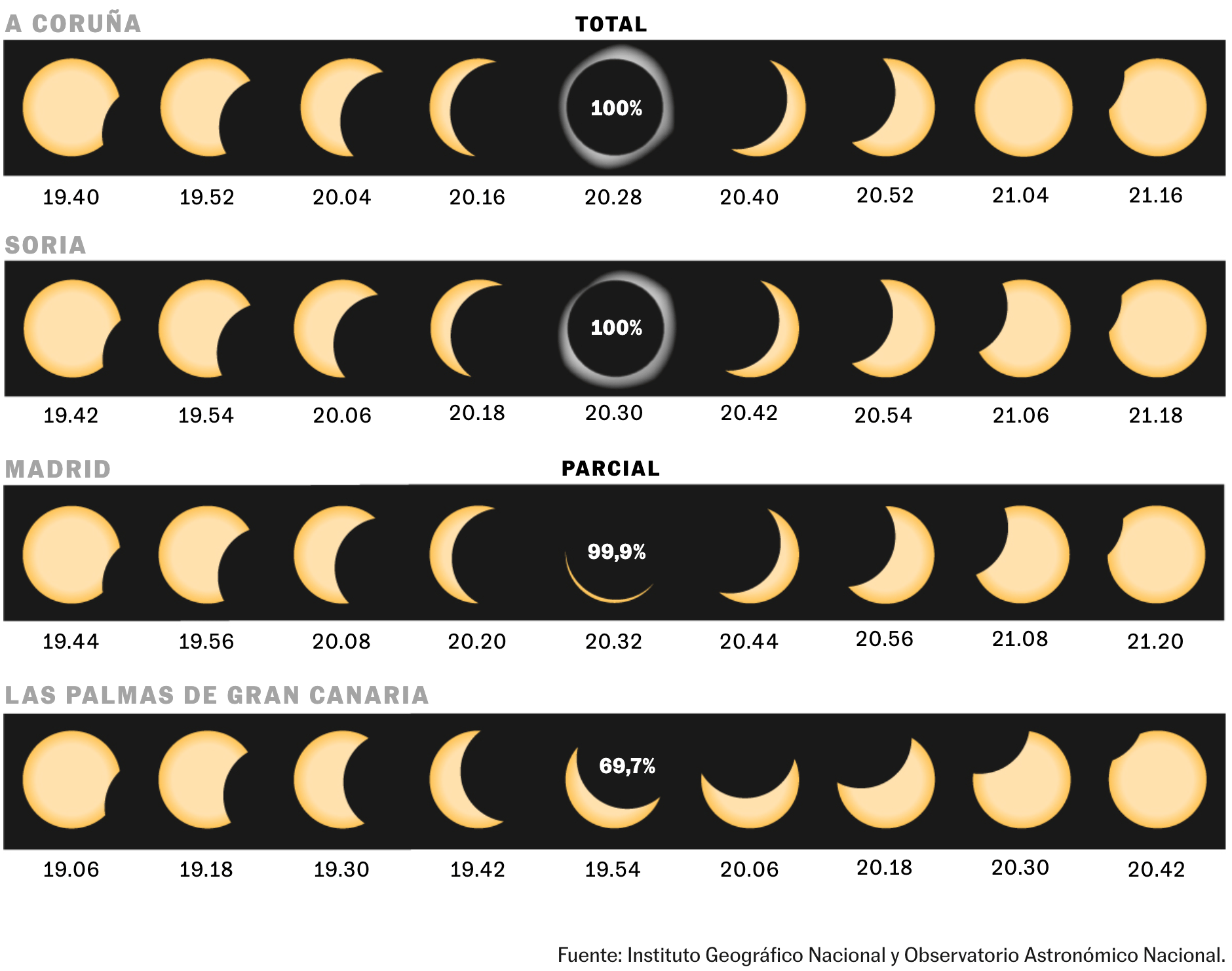 El País: <a href="https://elpais.com/ciencia/2026-08-12/donde-ver-el-eclipse-solar-en-espana-mapa-con-la-hora-y-la-visibilidad-en-cada-punto-del-pais.html"><strong>¿Dónde ver el eclipse solar en España? Mapa de visibilidad por horas en cada punto del país</strong></a> <em>[Where to watch the solar eclipse in Spain? Hourly visibility map in each point of the country]</em>, August 12