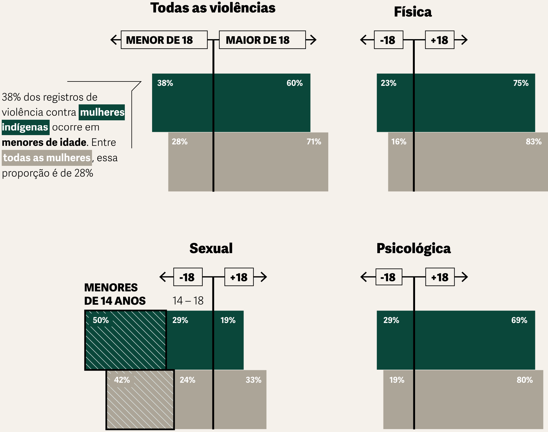 Gênero e Número: <a href="https://www.generonumero.media/violencia-contra-mulheres-indigenas/"><strong>Violência contra mulheres indígenas</strong></a><strong> </strong>[<em>Violence against indigenous women</em>], May 8
