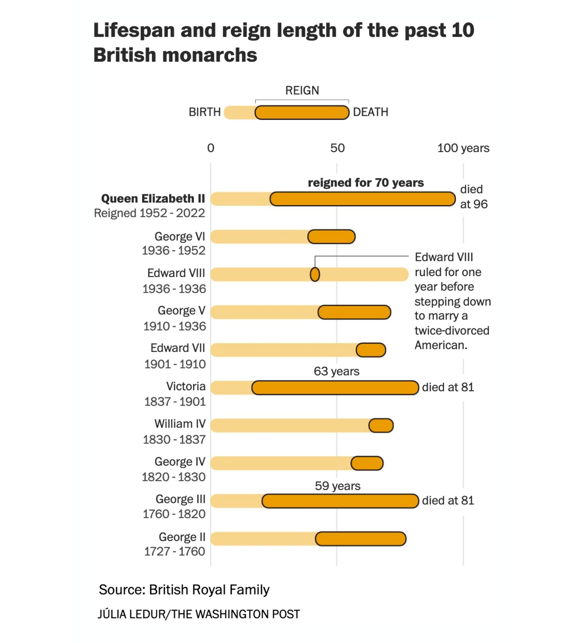 The Washington Post: <strong><a href="https://www.washingtonpost.com/world/2022/09/08/queen-elizabeth-ii/#link-DWKSUKHRIJF6HC7BTMAN6XQND4">Queen Elizabeth II reigned for 70 years, longer than any other British monarch</a></strong>, September 8