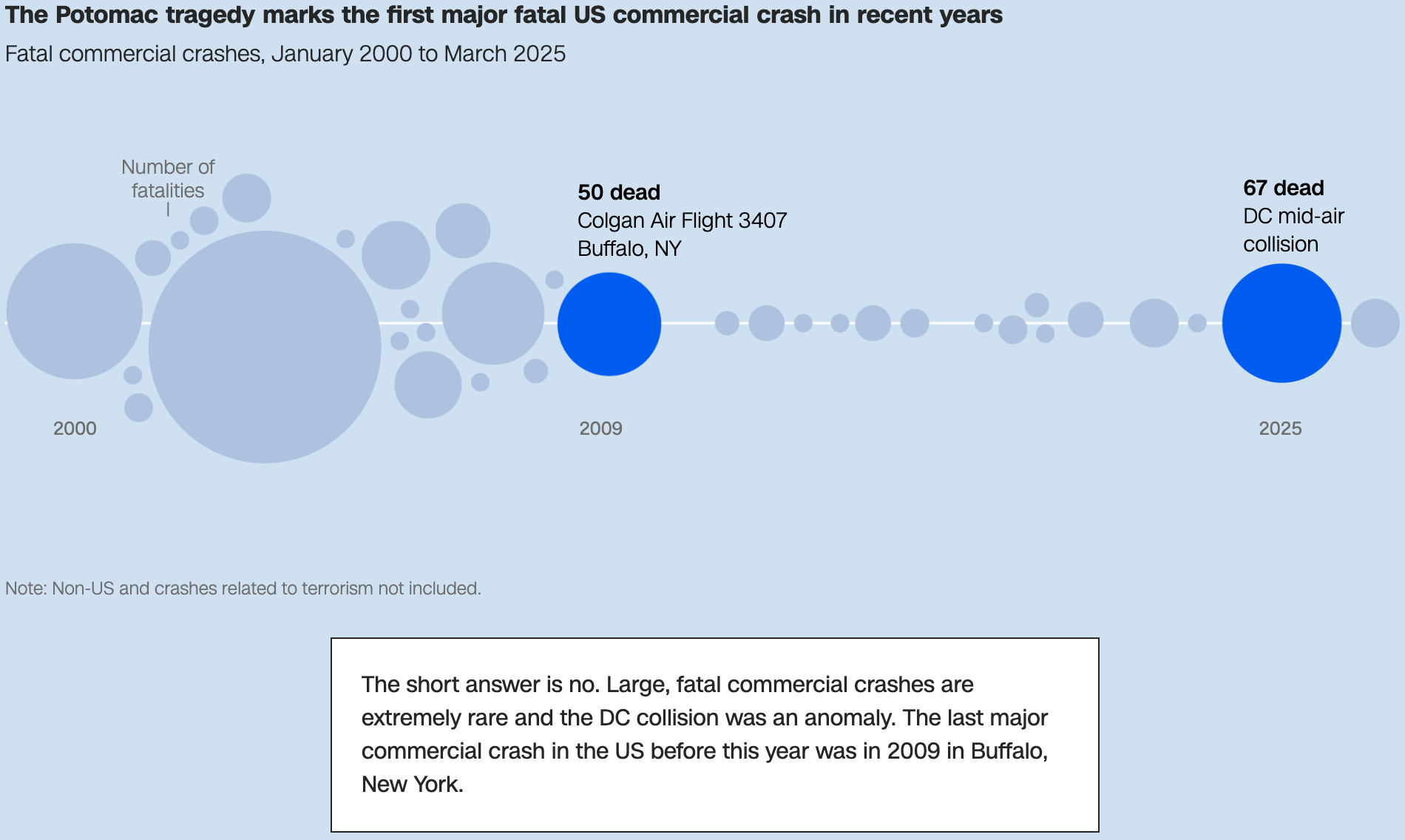 CNN: <a href="https://edition.cnn.com/interactive/2025/05/us/plane-crashes-incidents-data-visuals-dg/"><strong>Is flying still safe?</strong></a>, May 21