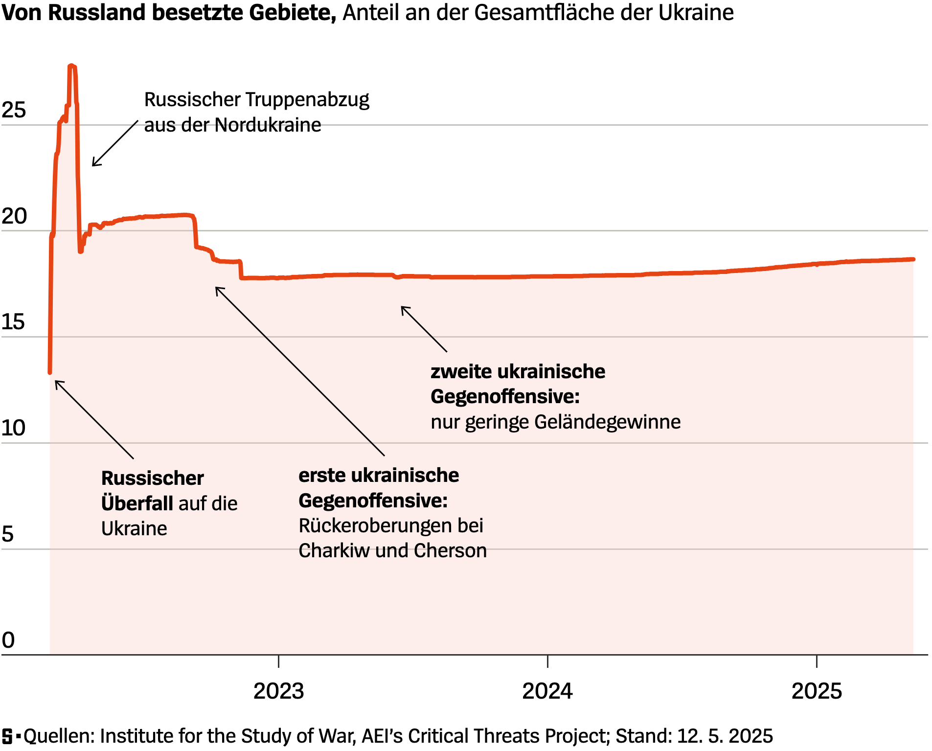 Der Spiegel: <a href="https://www.spiegel.de/ausland/ukraine-so-sieht-es-an-der-front-aktuell-aus-interaktive-karte-a-29f2b57c-d228-4661-899e-c9462b4323b4"><strong>So sieht es an der Front in der Ukraine aus</strong></a><strong> </strong>[<em>Chart title: Territories occupied by Russia, share of total area of Ukraine</em>], May 15