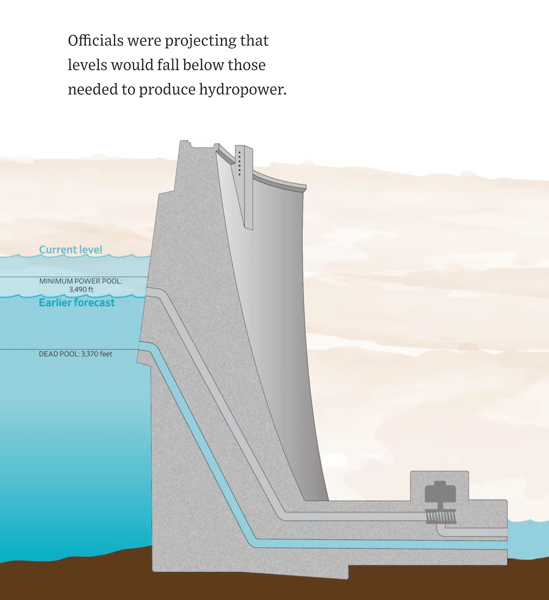 The Wall Street Journal: <a href="https://www.wsj.com/us-news/climate-environment/the-colorado-river-is-shrinking-see-how-authorities-are-trying-to-save-it-d43ff9fa"><strong>The Colorado River Is Shrinking. See How Authorities Are Trying to Save It</strong></a>, August 16
