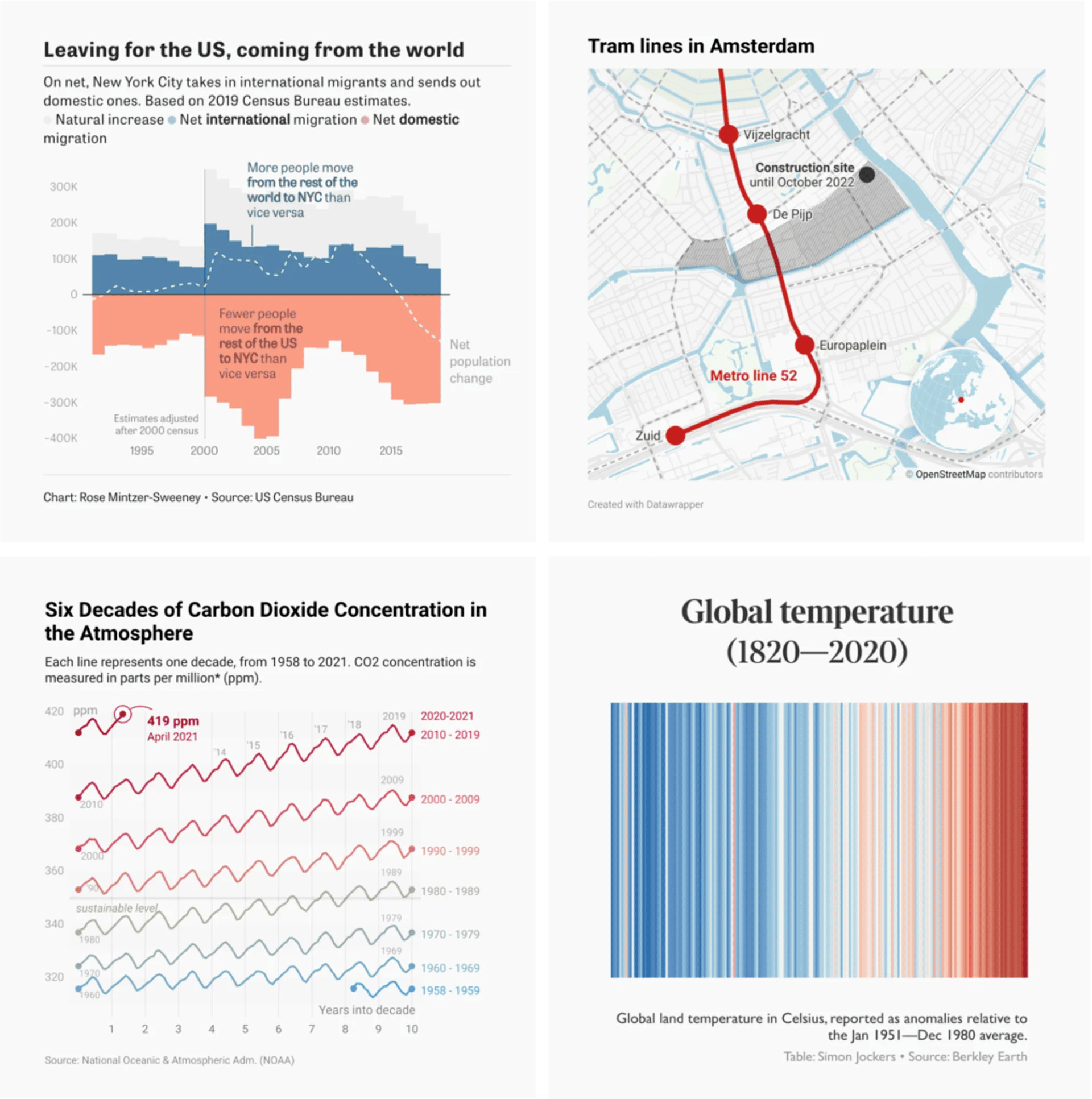 Verschiedene Visualisierungen, die mit dem Datawrapper Chart-Editor erstellt wurden