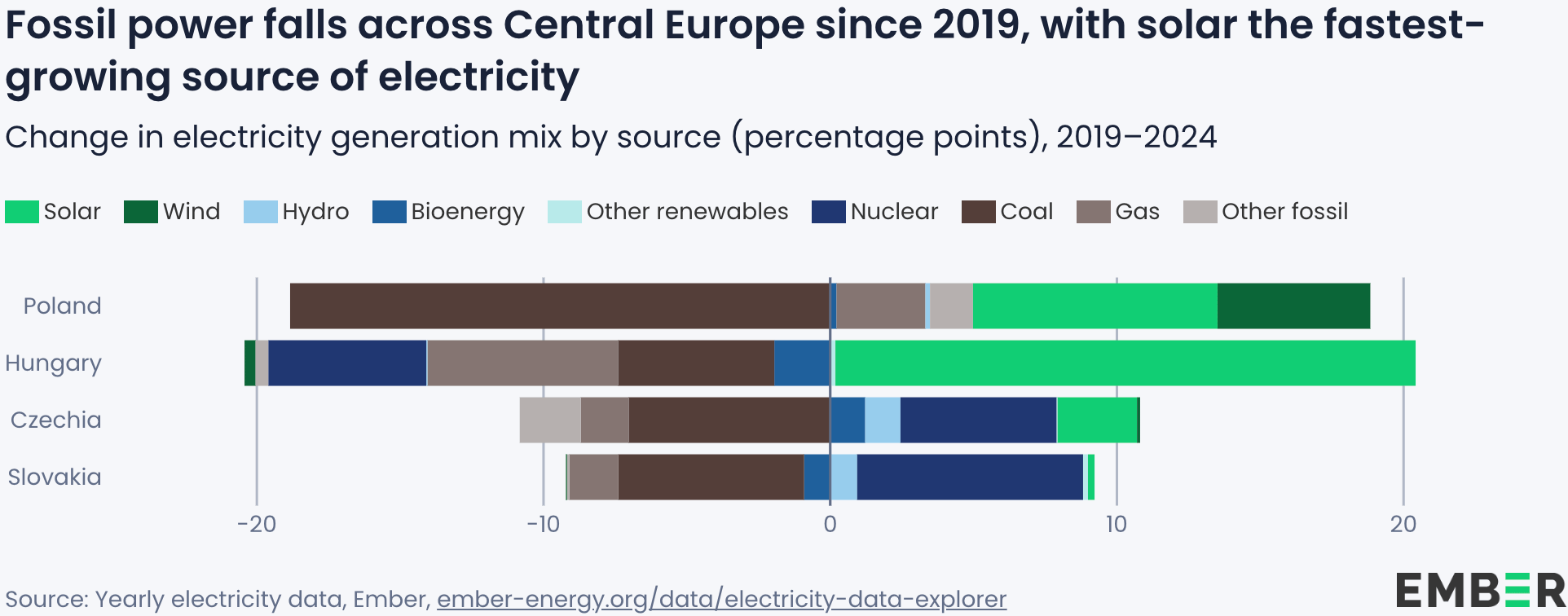 Ember: <a href="https://ember-energy.org/latest-insights/turning-to-the-sun-solar-rise-in-central-europe/"><strong>Turning to the sun: Solar rise in Central Europe</strong></a>, September 10