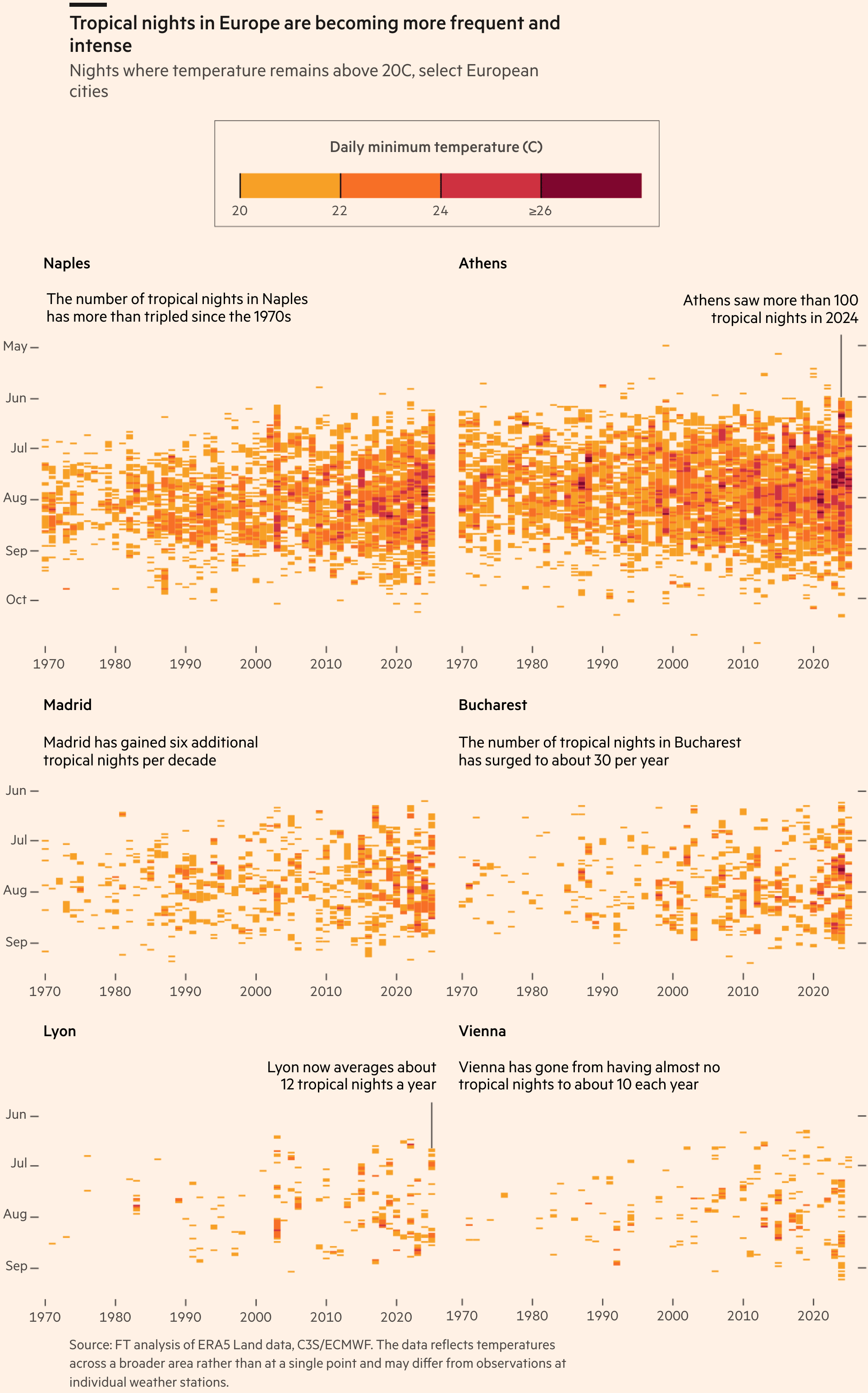 Financial Times: <a href="https://www.ft.com/content/d78ed235-b157-4564-a099-2c7e350f0956?accessToken=zwAAAZ9a9I1KkdPXjtI1sVdFZNOgmSx-NQ8JVg.MEQCIH2UKj-Xc9I35BcTerFndnFEqWjSS95x2Awq0GDvO54UAiBLdgXA6y27oCQyr0T1Cbhuht59nZ0qUCnVN1LgLQAKdg&amp;segmentId=e95a9ae7-622c-6235-5f87-51e412b47e97&amp;shareId=bd71c2bb-71bb-43a7-9812-c8fabe7f1125&amp;shareType=enterprise&amp;syn-25a6b1a6=1"><strong>Tropical nights come to Europe</strong></a>, July 11