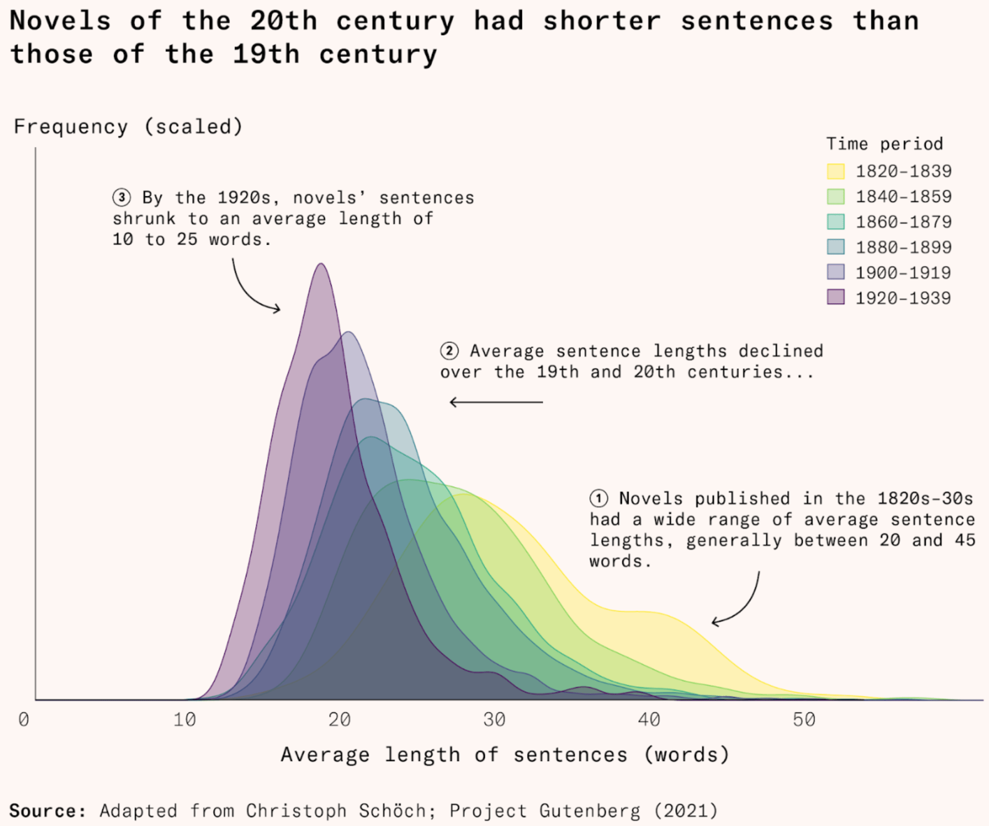 Works in Progress: <a href="https://worksinprogress.co/issue/the-logical-triumph-of-english/"><strong>The triumph of logical English</strong></a>, November 26