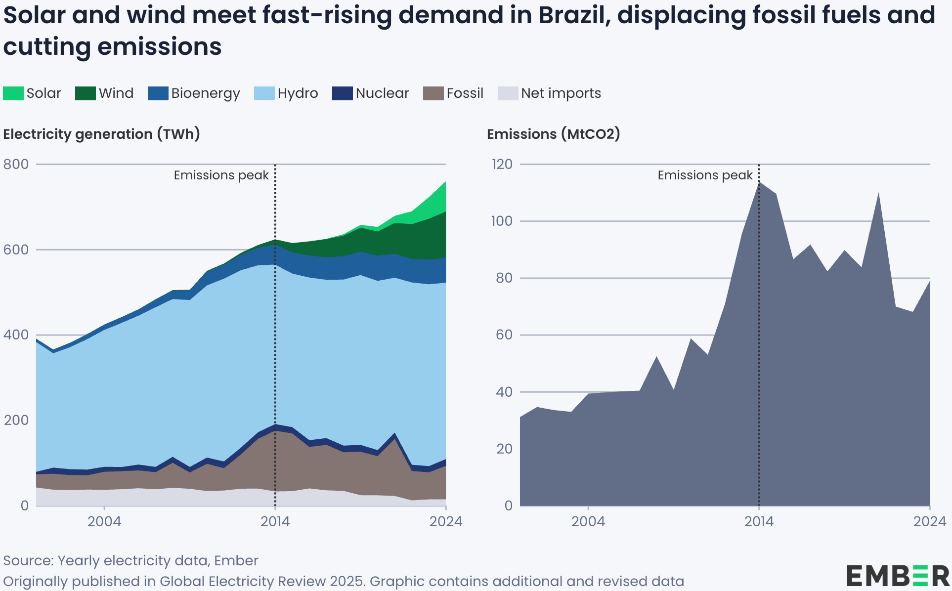 Ember: <a href="https://ember-energy.org/latest-insights/wind-and-solar-generate-over-a-third-of-brazils-electricity-for-the-first-month-on-record/"><strong>Wind and solar generate over a third of Brazil’s electricity for the first month on record</strong></a>, September 11