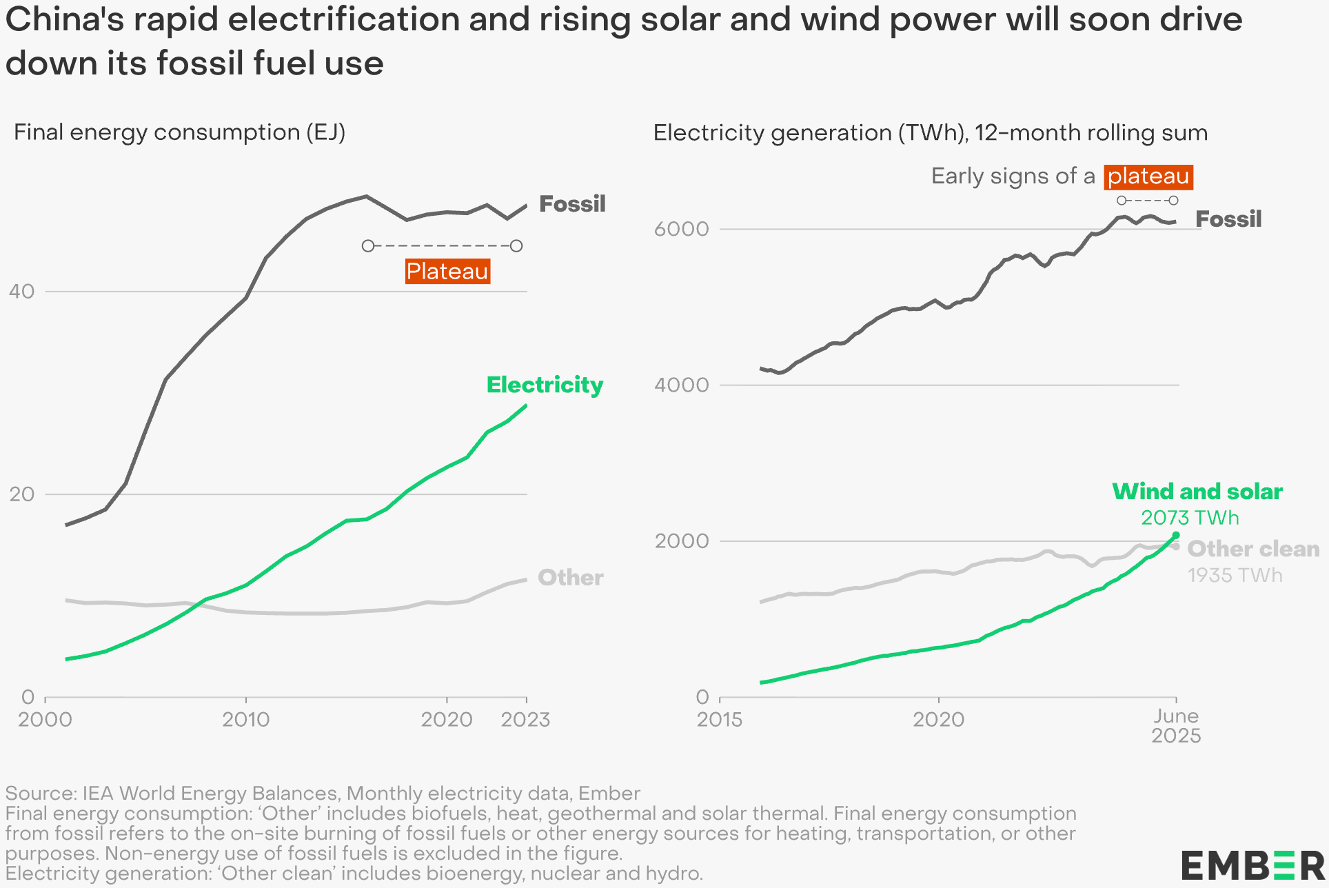 Ember: <a href="https://ember-energy.org/latest-insights/china-energy-transition-review-2025/"><strong>China Energy Transition Review 2025</strong></a>, September 9