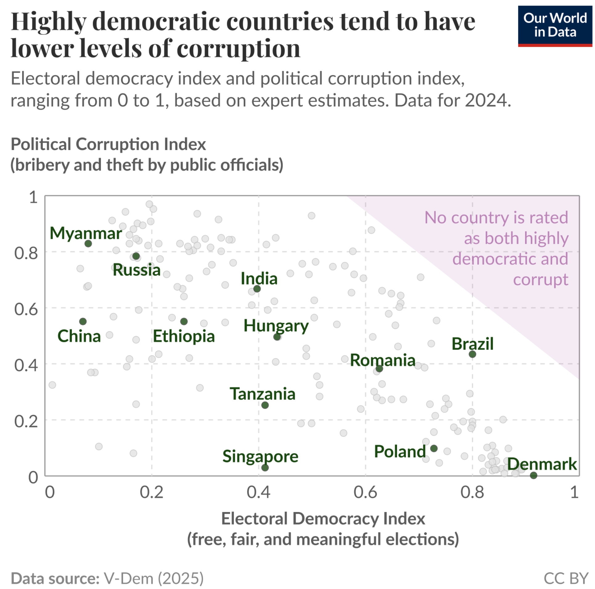 Our World in Data: <a href="https://ourworldindata.org/data-insights"><strong>Democracies tend to have lower levels of corruption</strong></a>, November 7