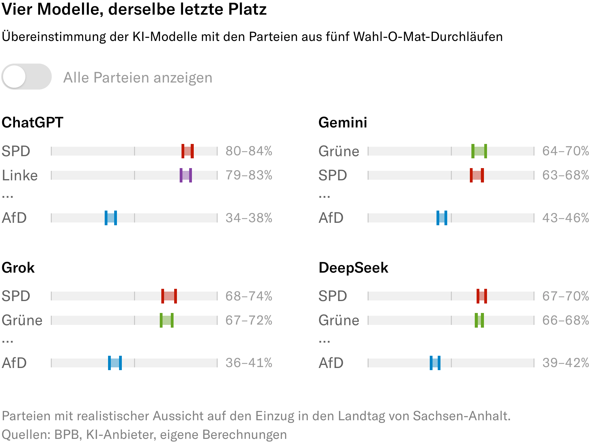 NZZ: <a href="https://www.nzz.ch/visuals/ki-chat-modelle-wahl-o-mat-sachsen-anhalt-afd-ld.10019466"><strong>Vier KI-Modelle machen den Wahl-O-Mat für Sachsen-Anhalt. Bei einer Partei sind sich alle einig</strong></a> <em>[Four AI models take the Vote-O-Mat for Saxony-Anhalt. Everyone agrees on one party]</em>, August 18
