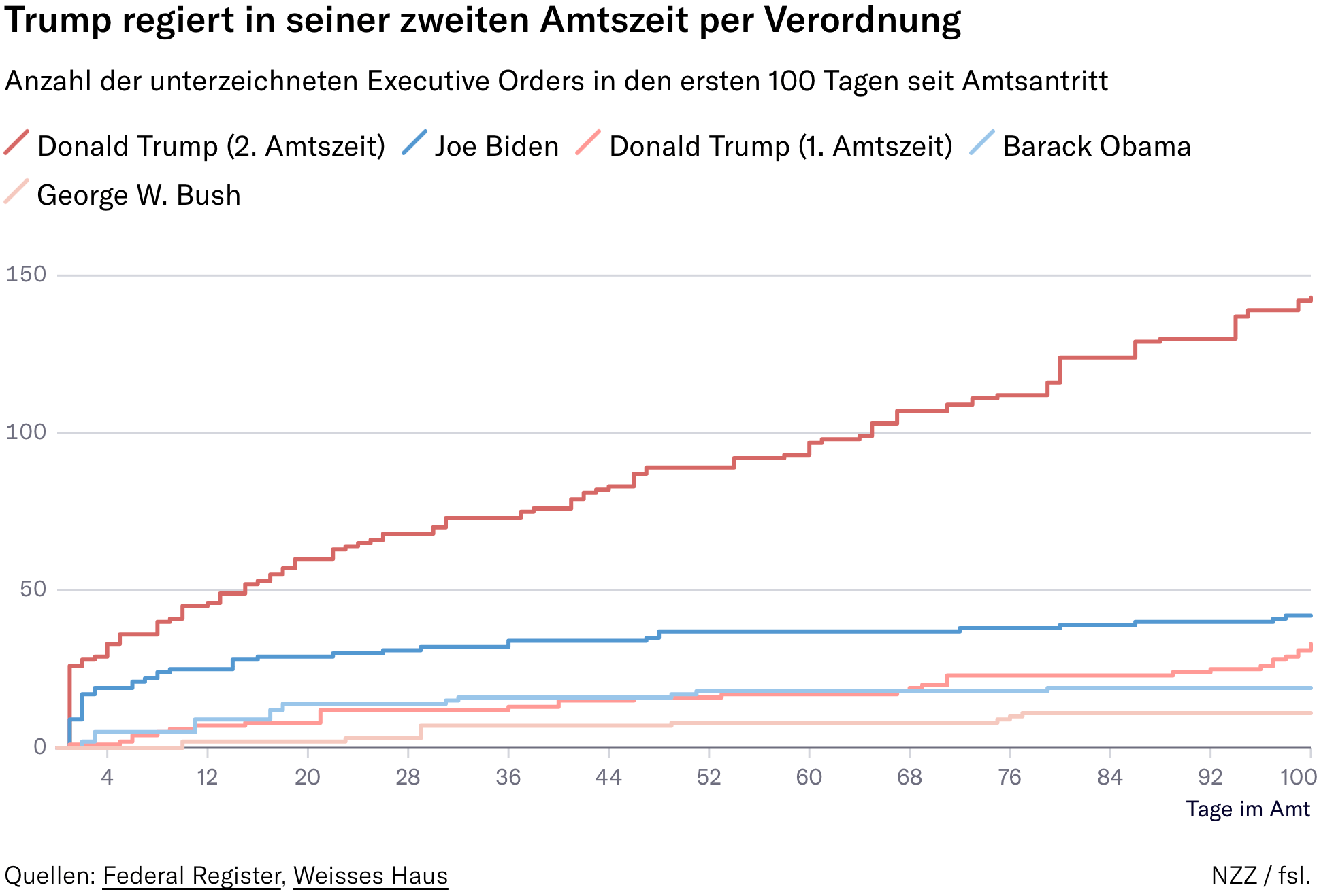 Neue Zürcher Zeitung: <a href="https://www.nzz.ch/visuals/sinkende-beliebtheit-ein-dickes-minus-an-der-boerse-und-ruhe-an-der-grenze-trumps-erste-100-tage-in-10-grafiken-ld.1879236"><strong>Sinkende Beliebtheit, ein dickes Minus an der Börse und Ruhe an der Grenze – Trumps erste 100 Tage in 10 Grafiken</strong></a><strong> </strong>[<em>Chart title: Trump governs by decree in his second term</em>], April 30