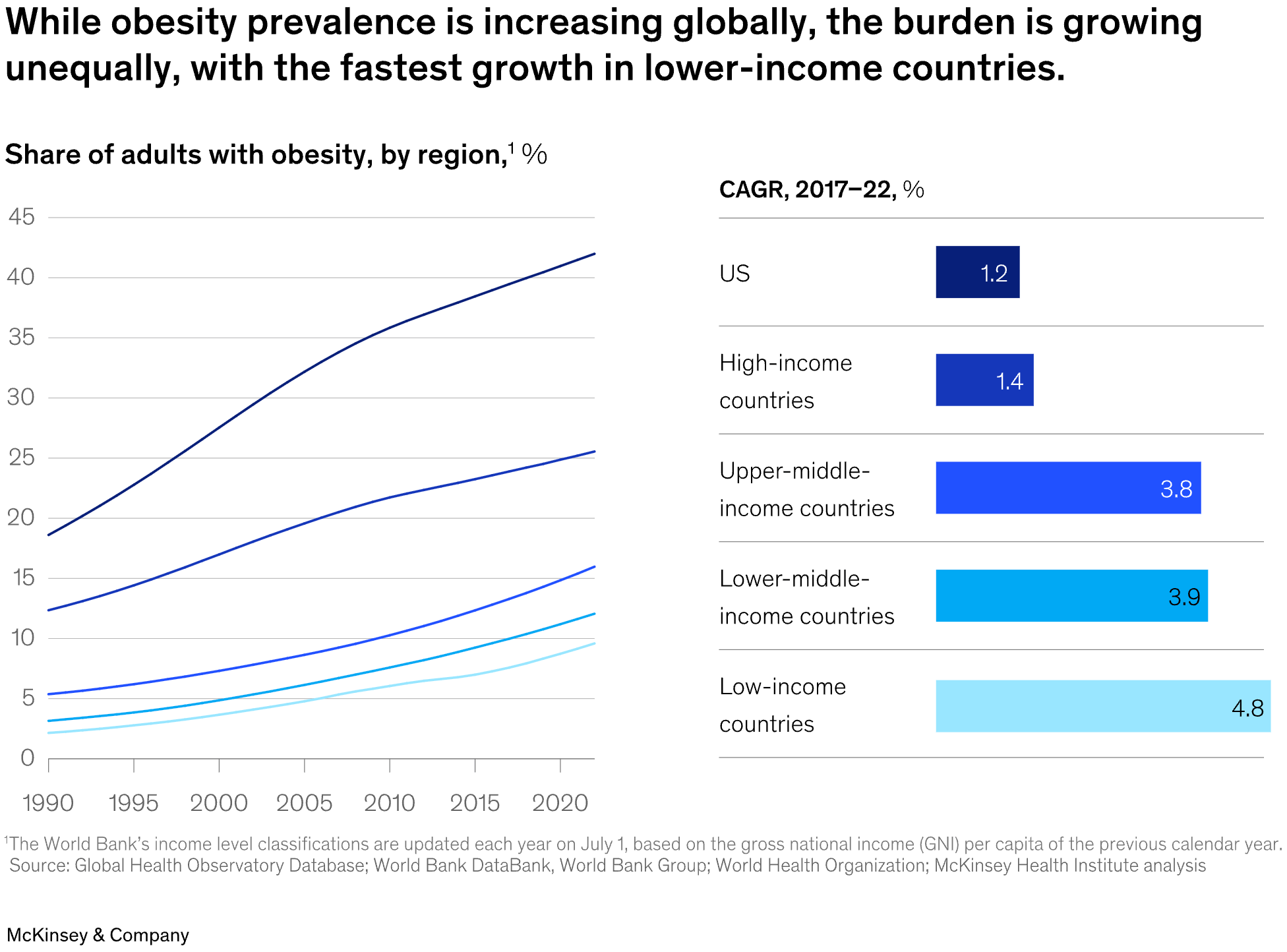 McKinsey &amp; Company: <a href="https://www.mckinsey.com/featured-insights/sustainable-inclusive-growth/charts/obesitys-growing-but-unequal-burden"><strong>Obesity’s growing but unequal burden</strong></a>, June 26