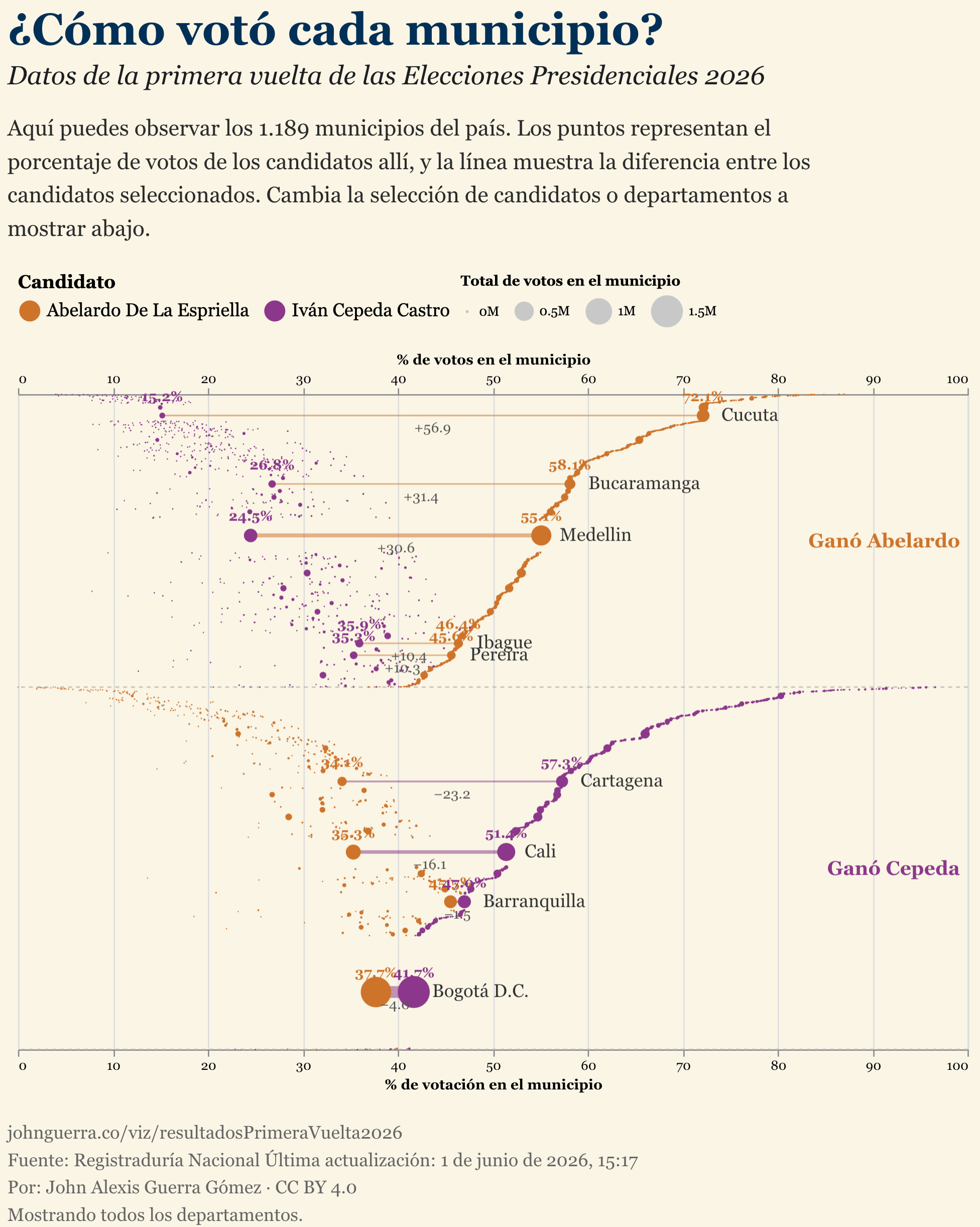 John Alexis Guerra Gomez: "🇨🇴 How did each of Colombia's 1,189 municipalities vote in the Colombian Presidential Election 2026?  A live, interactive visualization: hover any dot, compare candidates head to head, and filter by department," June 1 (<a href="https://bsky.app/profile/johnguerra.bsky.social/post/3mnah5uptr22u"><strong>Bluesky</strong></a>, <a href="https://johnguerra.co/viz/resultadosPrimeraVuelta2026/"><strong>project website</strong></a>)