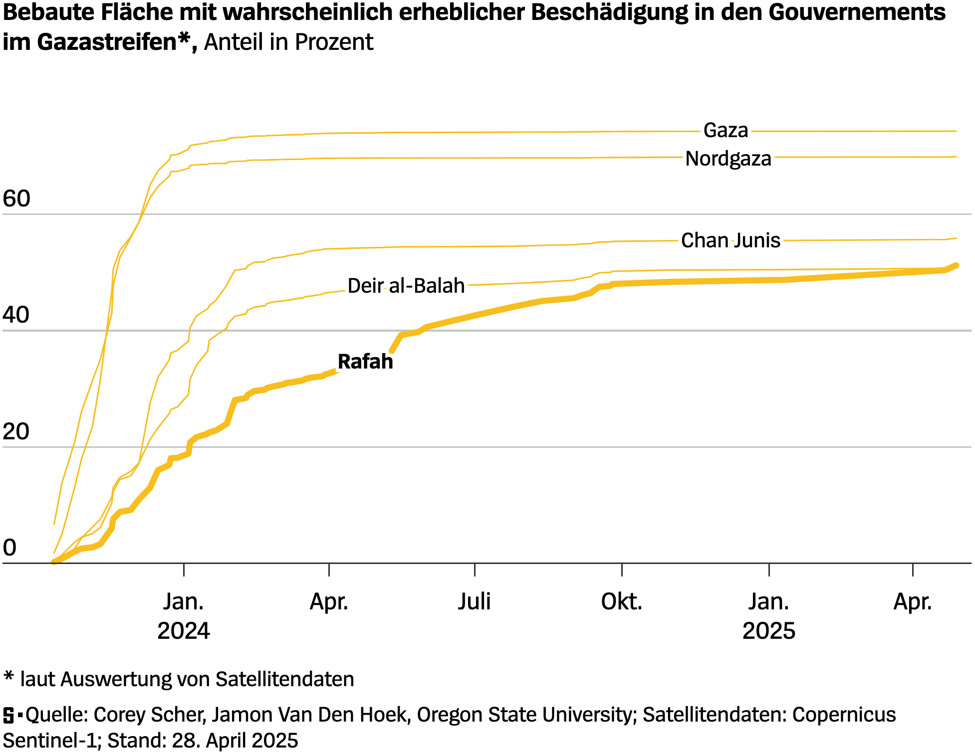 Der Spiegel:  <a href="https://www.spiegel.de/ausland/gaza-satellitenbilder-zeigen-systematische-zerstoerung-und-uebernahme-des-kriegsgebiets-a-41b40d48-28ff-4020-b760-0852e890ca0f"><strong>Wie Israel den Gazastreifen schrumpft und die Menschen vertreibt</strong></a> [<em>Chart title: Developed area with likely significant damage in the Gaza Strip governorates, percentage share</em>], May 17