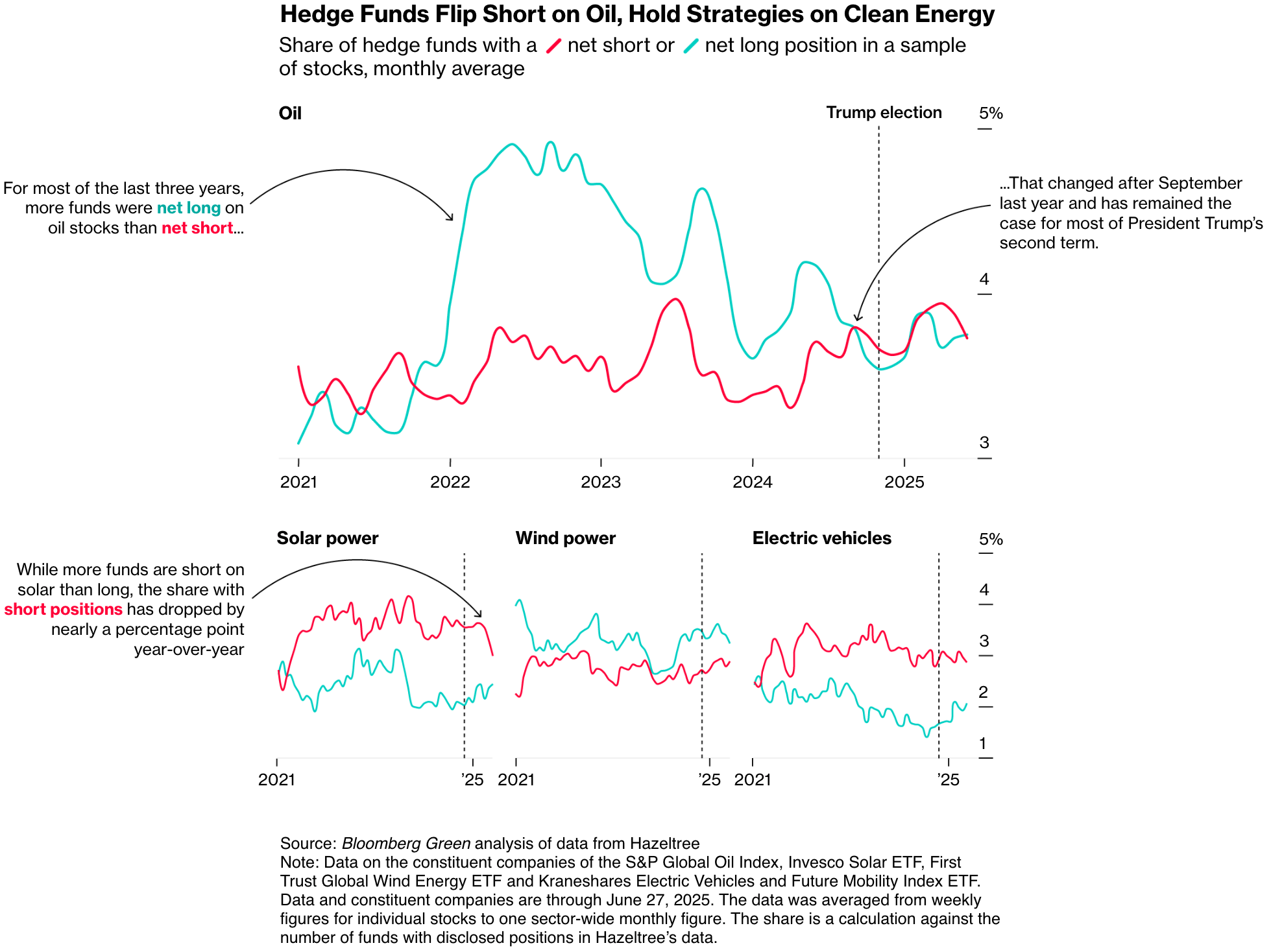 Bloomberg: <a href="https://www.bloomberg.com/news/features/2025-08-10/hedge-funds-shift-bets-on-oil-and-solar-stocks-in-energy-reversal?srnd=phx-graphics-v2"><strong>Hedge Funds Flip on Green Energy and Start Betting Against Oil</strong></a>, August 10