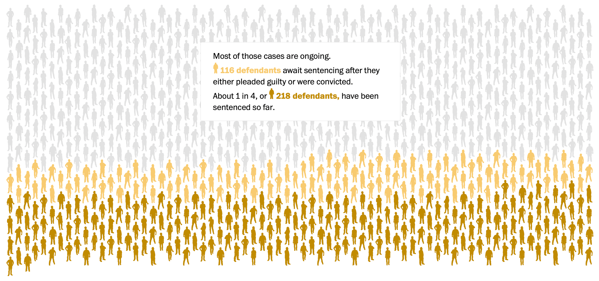 The Washington Post: <a href="https://www.washingtonpost.com/national-security/interactive/2022/jan-6-capitol-riot-charges-sentences/?utm_campaign=wp_graphics&amp;utm_source=twitter&amp;utm_medium=social"><strong>More than 840 suspects have been charged in the Jan. 6 Capitol riot</strong></a>, July 26