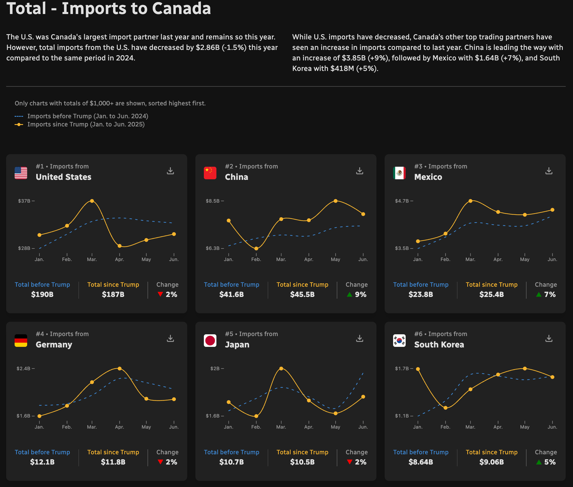 CBC News: <a href="https://newsinteractives.cbc.ca/features/2025/canada-international-trade/"><strong>How Canada’s imports and exports have changed since Trump</strong></a>, August 19