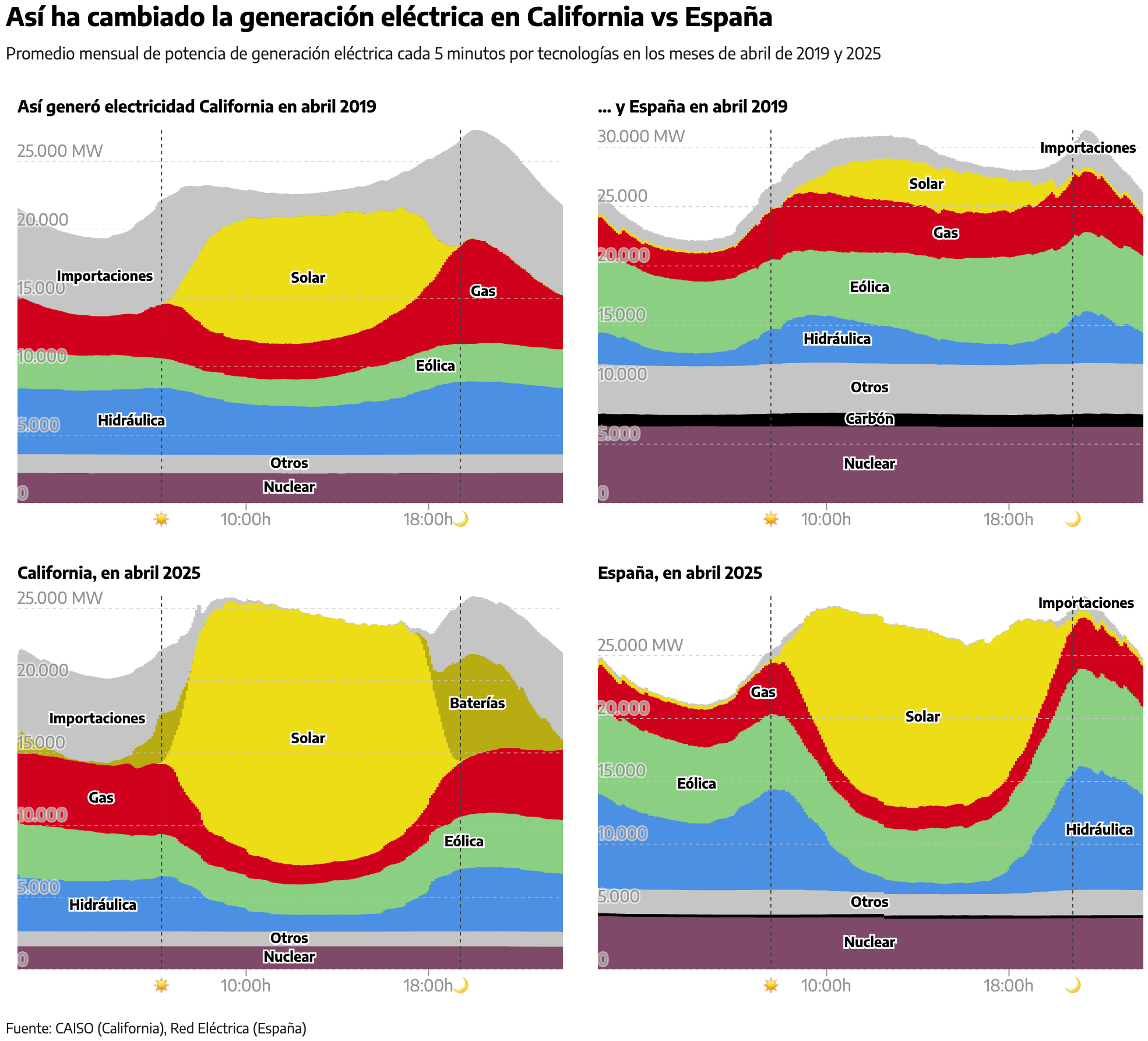 edDiario.es: <a href="https://www.eldiario.es/economia/cambiaria-sistema-electrico-espana-baterias-cubrir-28-demanda-nocturna_1_12360562.html"><strong>¿Cómo cambiaría el sistema eléctrico en España con baterías? Así podrían cubrir hasta un 28% de la demanda nocturna</strong></a> [<em>Chart title: How electricity generation has changed in California versus Spain</em>], June 8