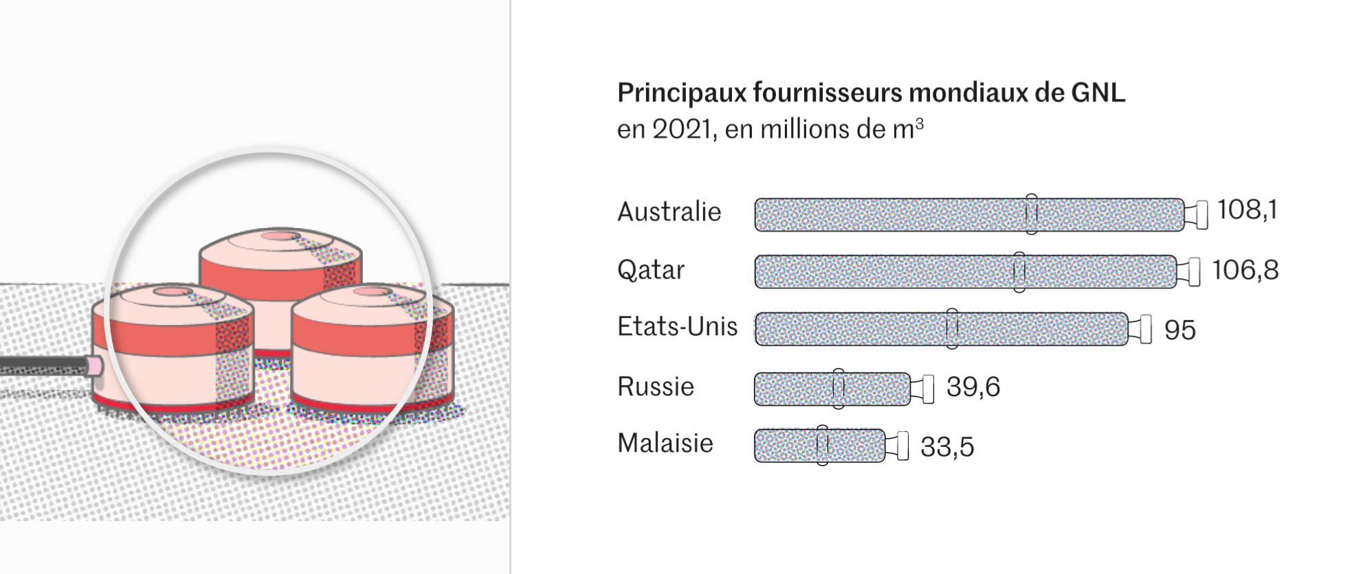 Le Monde: <strong><a href="https://www.lemonde.fr/economie/article/2022/09/16/a-l-approche-de-l-hiver-une-bataille-mondiale-pour-le-gnl-a-commence_6141938_3234.html">A l’approche de l’hiver, la bataille mondiale pour le GNL est engagée</a></strong>, September 16