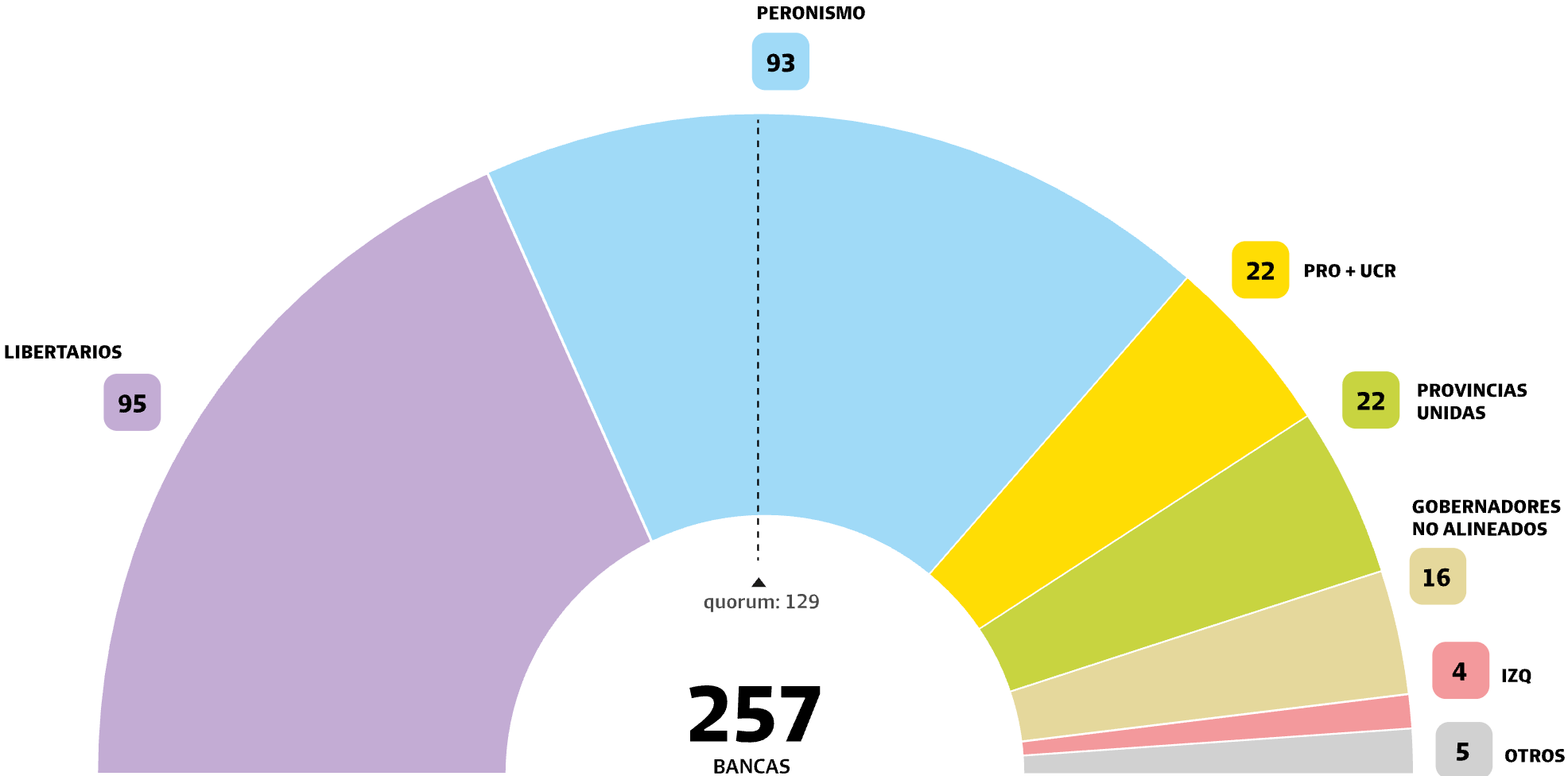 LA NACION: <a href="https://www.lanacion.com.ar/politica/asi-queda-la-nueva-camara-de-diputados-que-tratara-las-reformas-de-javier-milei-nid03122025/"><strong>El nuevo Congreso: Así queda la Cámara de Diputados que tratará las reformas de Milei</strong></a> [<em>The new Congress: This is how the Chamber of Deputies will look as it debates Milei's reforms</em>], December 3