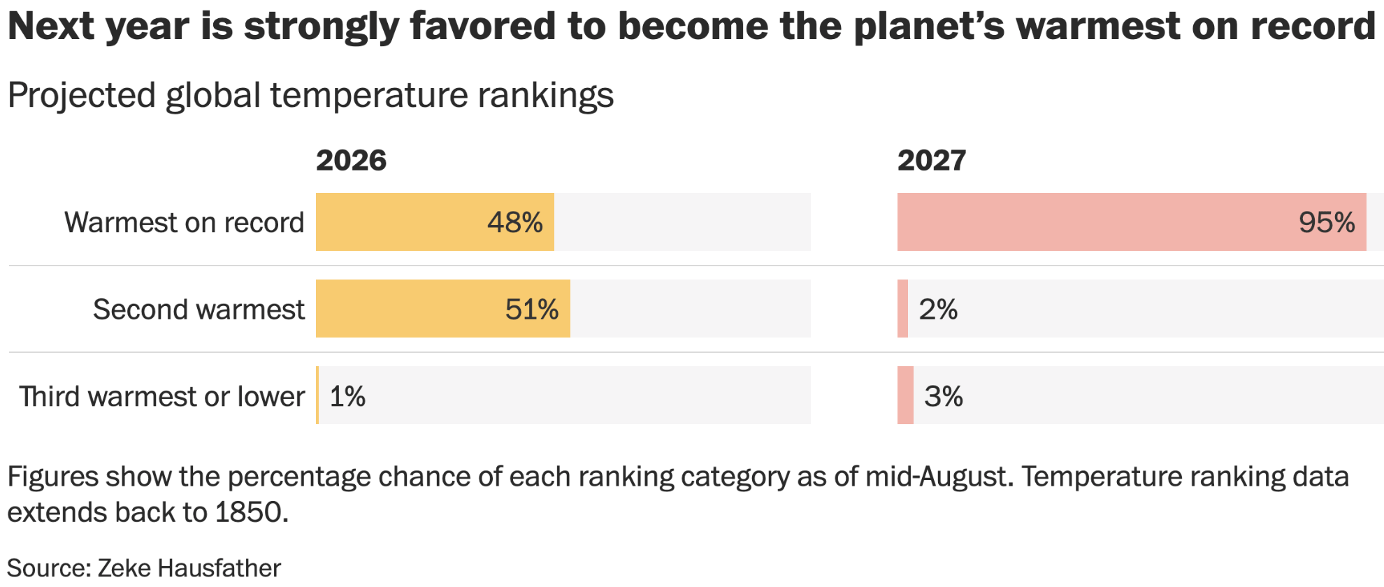 The Washington Post: <a href="https://www.washingtonpost.com/weather/2026/08/13/record-el-nio-could-fast-forward-planets-temperature-by-decade/"><strong>We’ll soon get a glimpse of future temperatures, thanks to this record El Niño</strong></a>, August 13