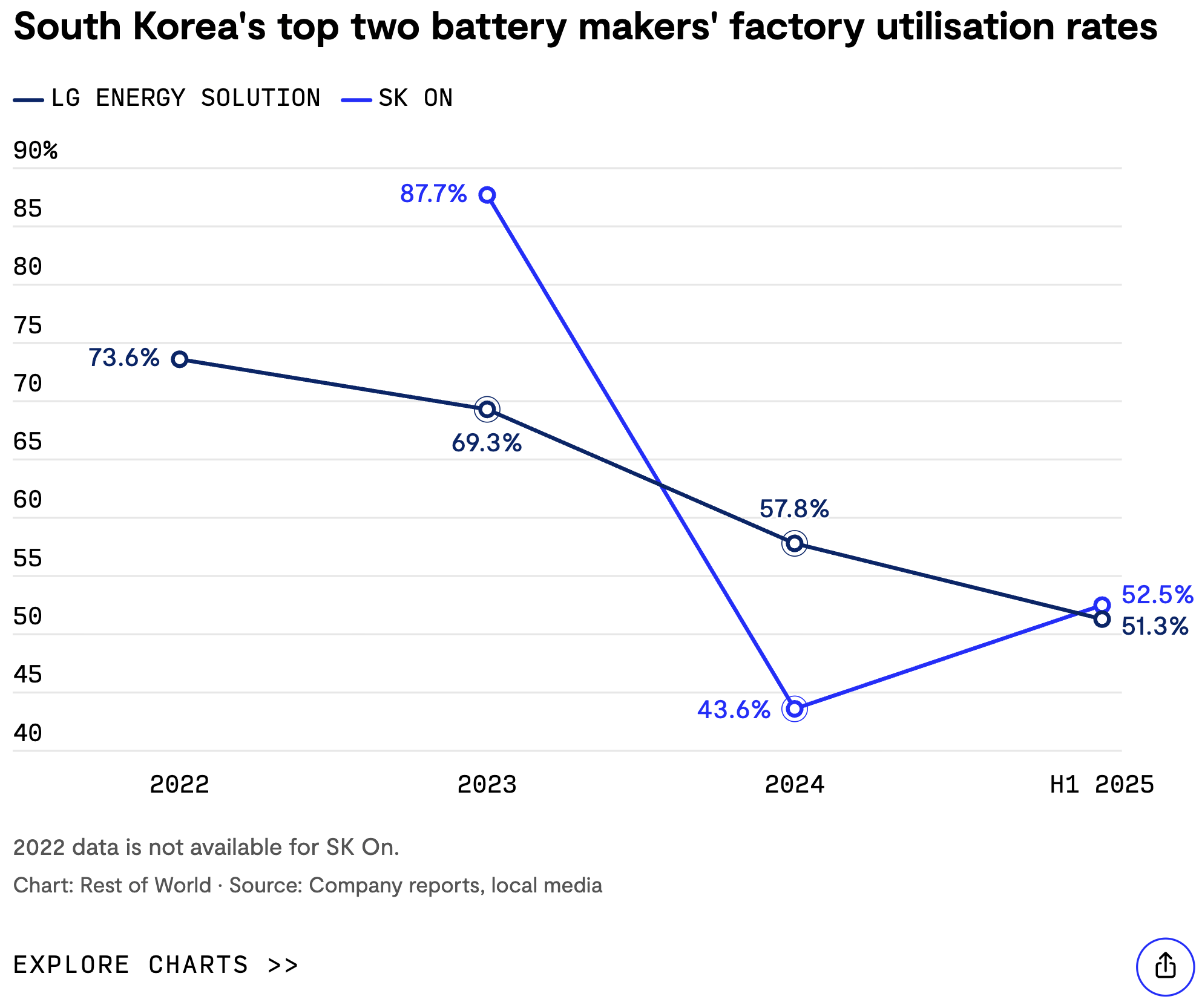 Rest of World: <a href="https://restofworld.org/2025/china-ev-battery-south-korea/"><strong>China charges ahead as South Korea’s battery giants lose their spark</strong></a>, September 30