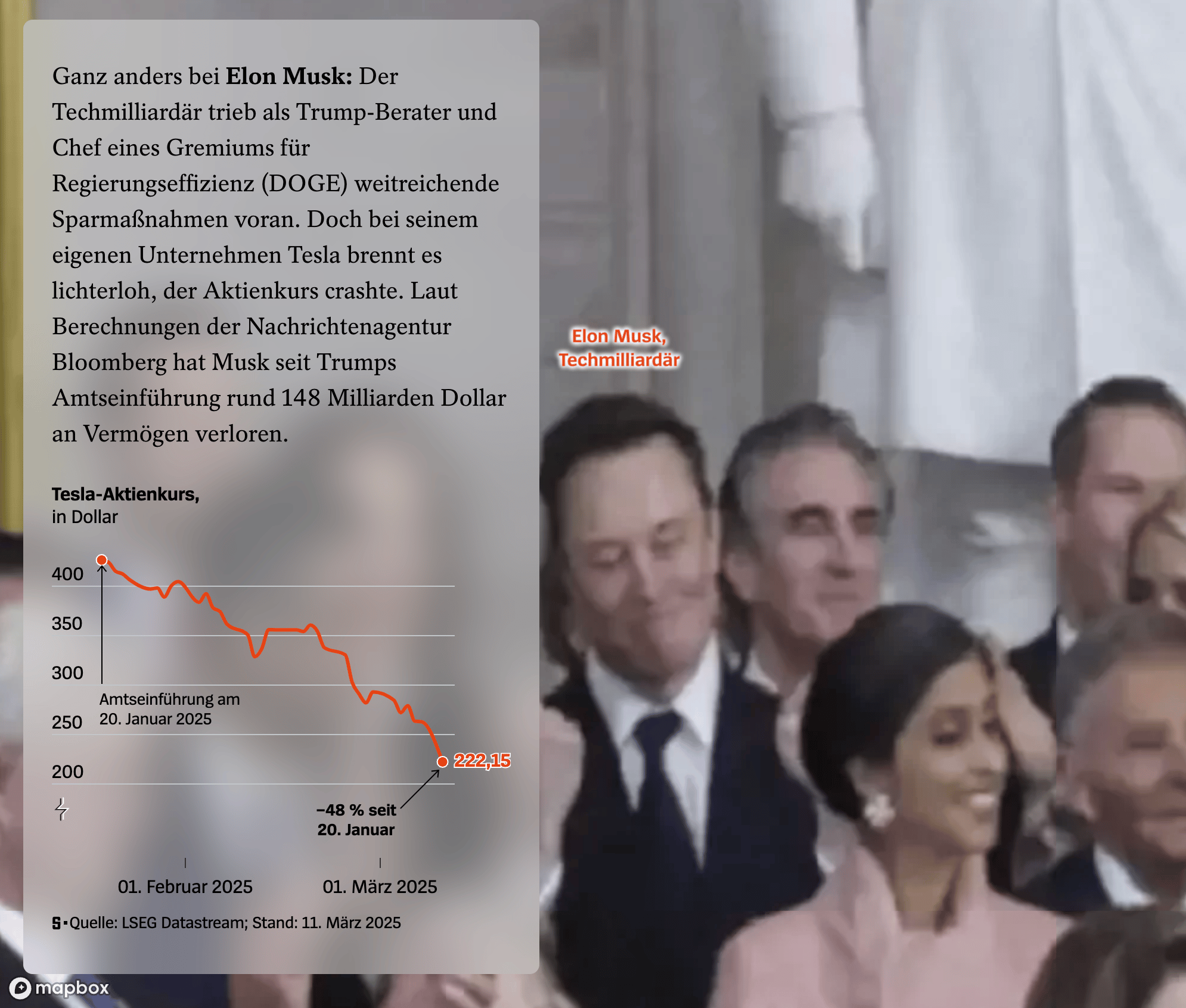 Der Spiegel: <a href="https://www.spiegel.de/wirtschaft/unternehmen/donald-trump-diese-tech-bosse-jubelten-beim-amtsantritt-jetzt-sind-sie-viele-milliarden-dollar-aermer-a-b2d292b2-689c-42ae-baff-7787316edc08"><strong>Diese Techbosse jubelten bei Trumps Amtsantritt – jetzt sind sie viele Milliarden Dollar ärmer</strong></a><strong> </strong>[<em>These tech bosses cheered when Trump took office – now they are many billions of dollars poorer</em>], March 11