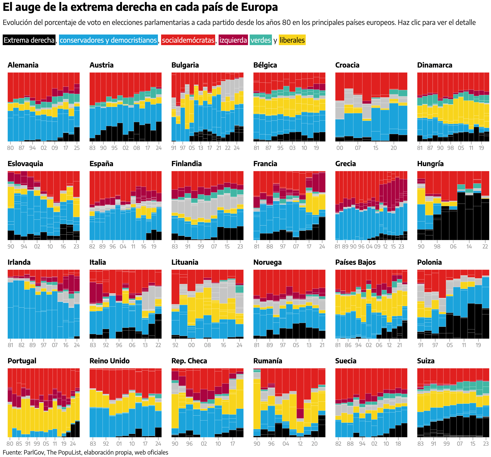 elDiario.es: <a href="https://www.eldiario.es/internacional/ola-ultra-gana-terreno-europa_1_12325987.html"><strong>La ola ultra gana terreno en Europa</strong></a> [<em>Chart title: The rise of the far-right in every European country</em>], May 24