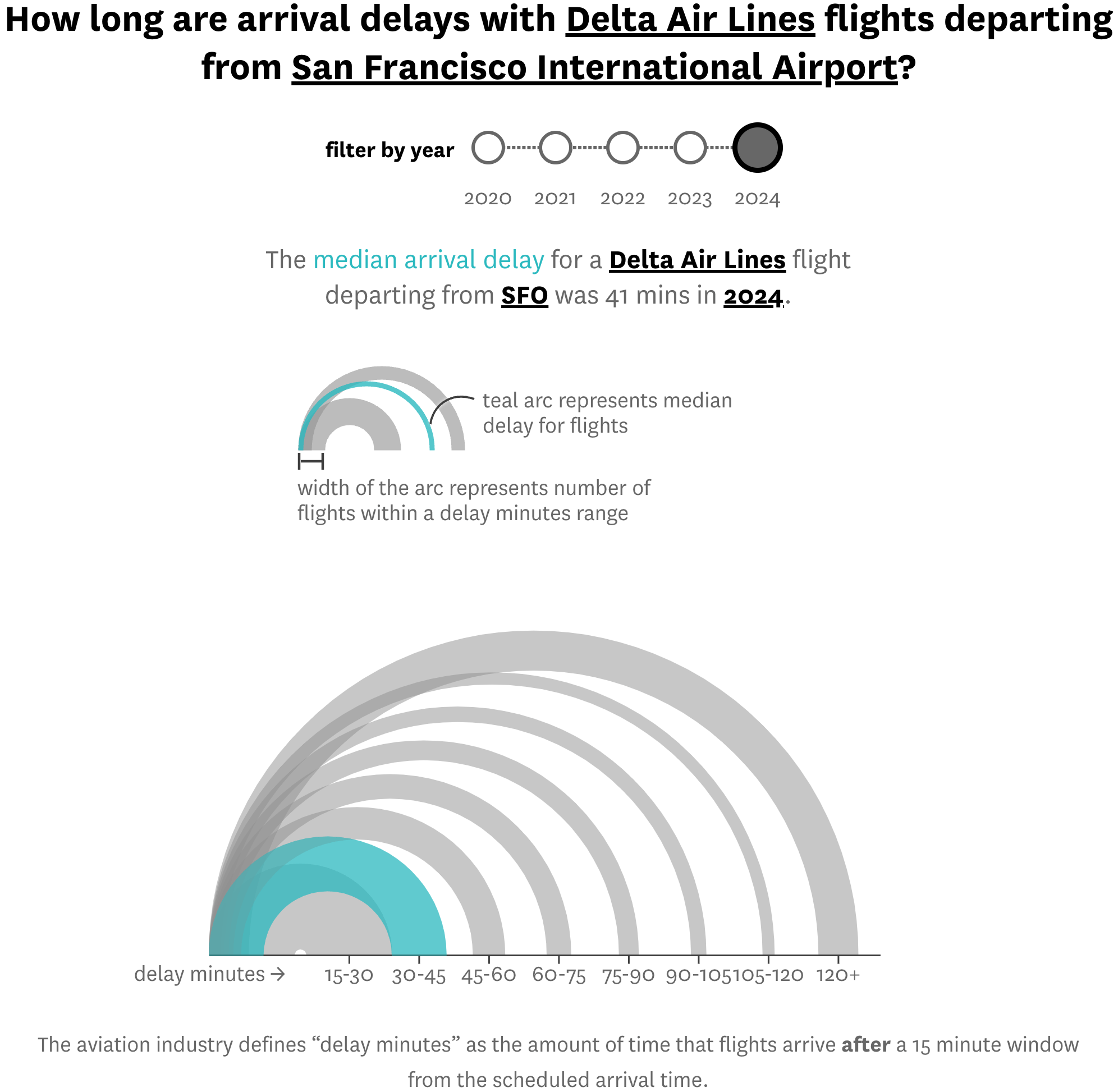 San Francisco Chronicle: <a href="https://www.sfchronicle.com/projects/2025/best-airlines-sfo-flight-delays/"><strong>Avoiding flight delays? These are the best and worst airlines at SFO</strong></a>, May 28