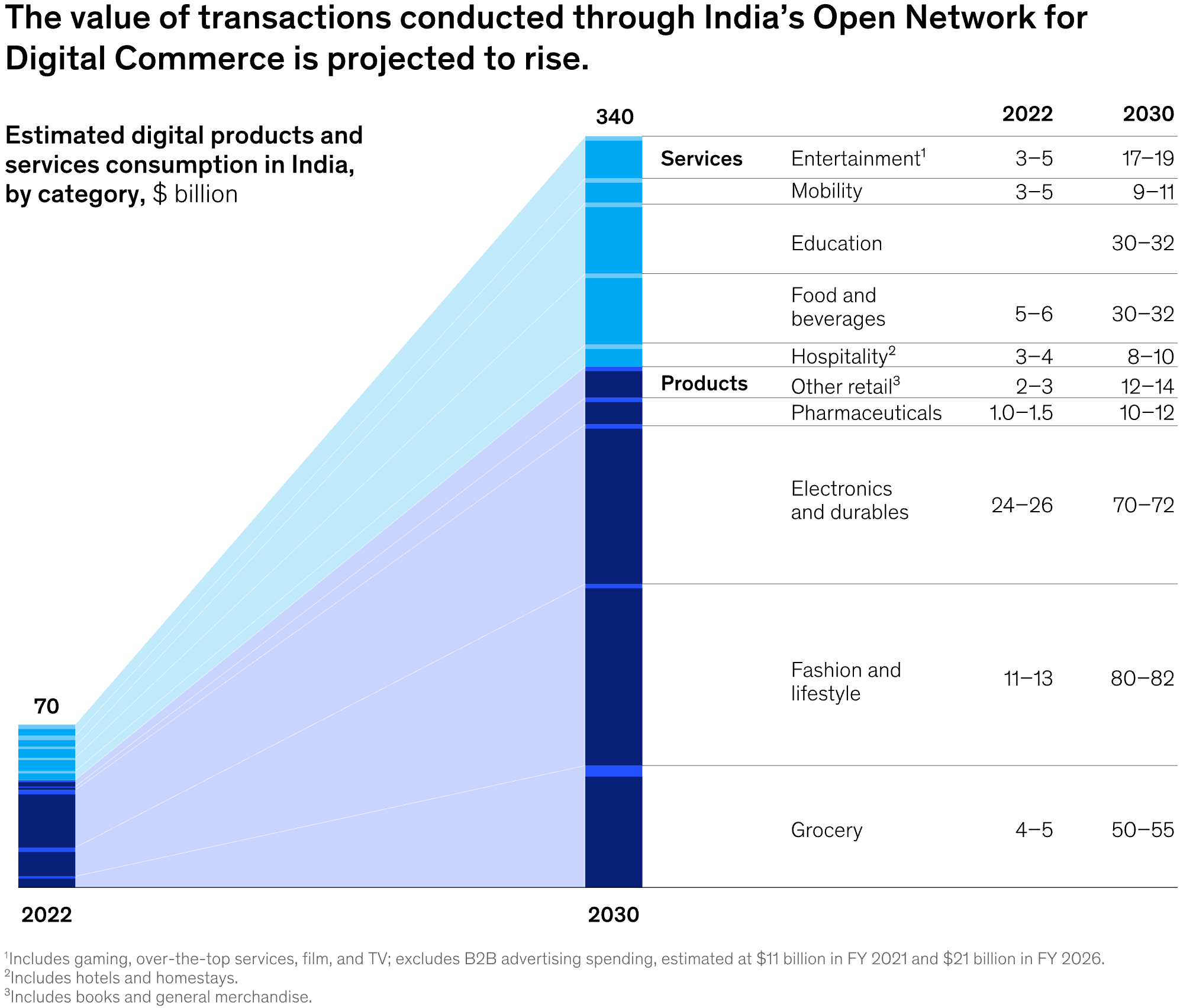 McKinsey & Company: <a href="https://www.mckinsey.com/featured-insights/sustainable-inclusive-growth/charts/indias-digital-leap"><strong>India's digital leap</strong></a>, May 27