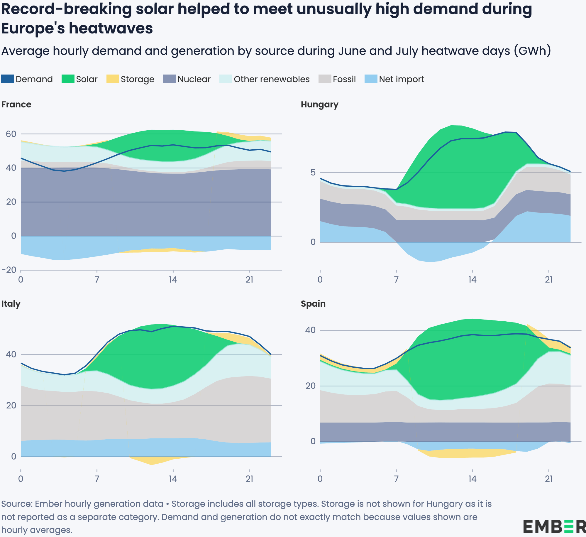 Ember: <a href="https://ember-energy.org/latest-insights/solar-helps-europes-grid-withstand-extreme-heat/"><strong>Solar helps Europe’s grid withstand extreme heat</strong></a>, August 13