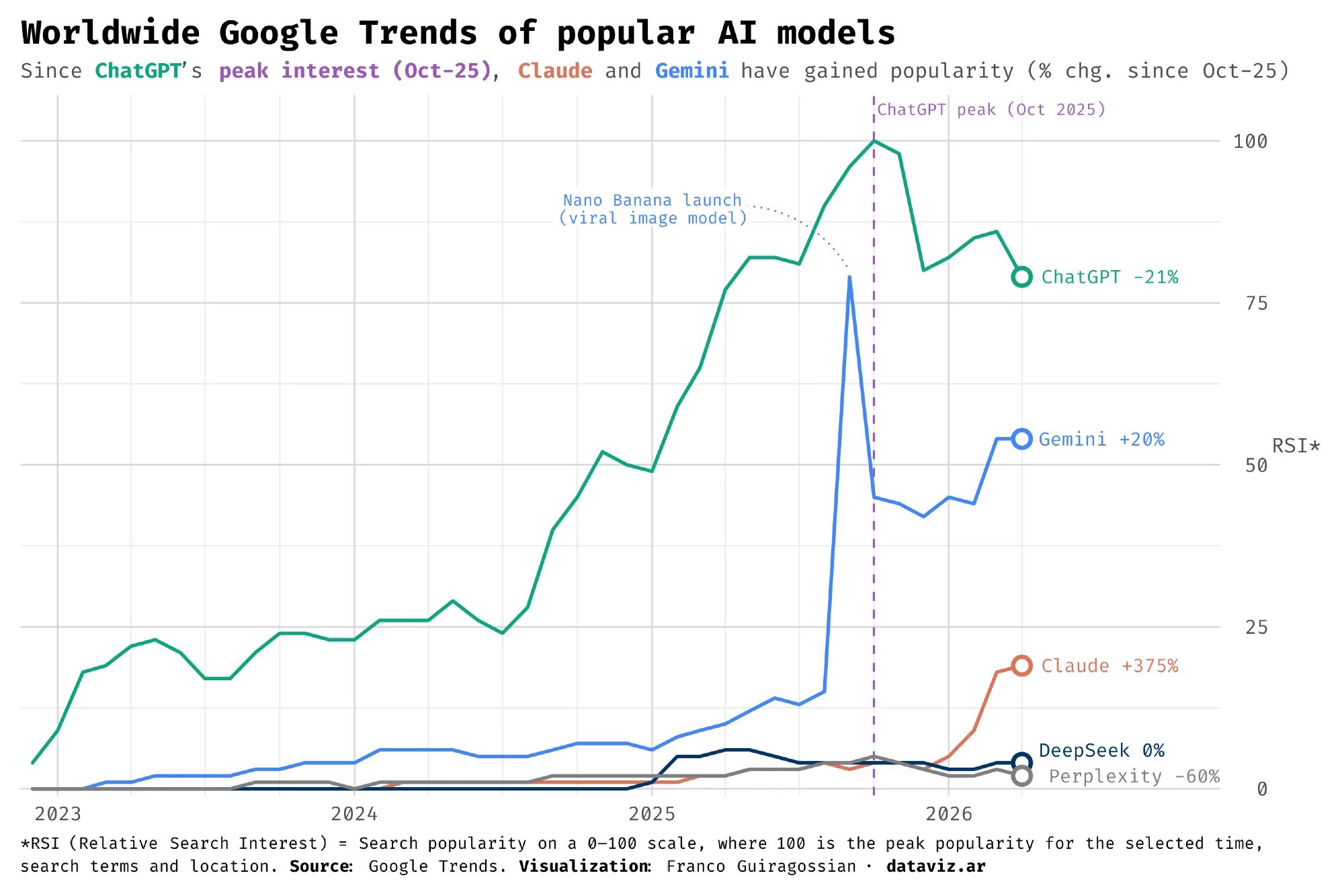 Franco Guiragossian: "Since ChatGPT's peak search interest back in October 2025, other AI chatbots have become more popular," April 22 (<a href="https://bsky.app/profile/dataviz.ar/post/3mk3dje3a3k2t"><strong>Bluesky</strong></a>)
