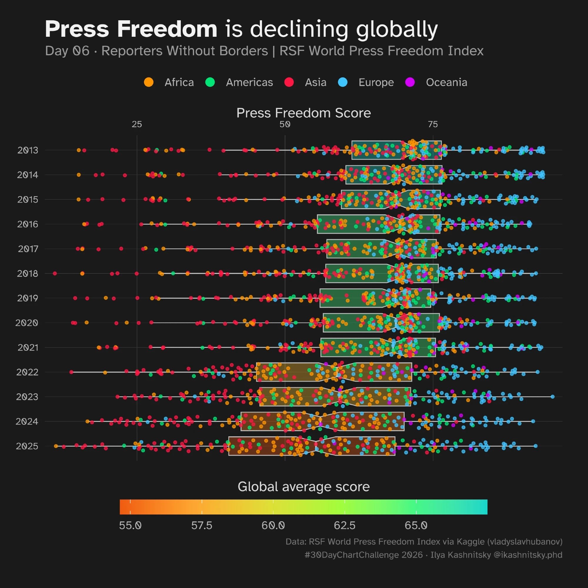 FollowIlya Kashnitsky: "DAY 6 -- Reporters Without Borders #30DayChartChallenge 🗽 Press Freedom is in a steady decline across the world 🤐," April 6 (<a href="https://bsky.app/profile/ikashnitsky.phd/post/3misosgewmk2t"><strong>Bluesky</strong></a>)