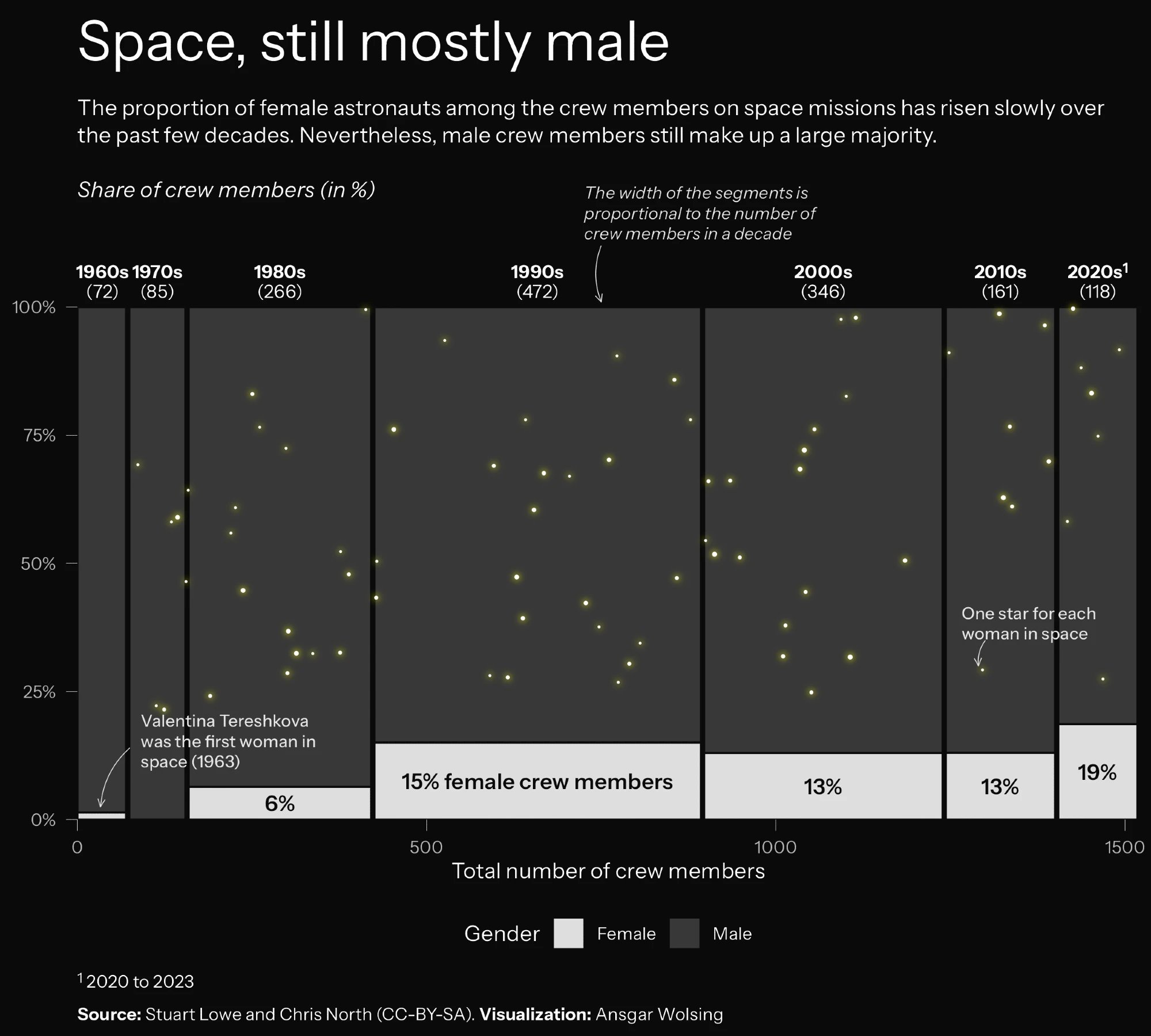 Ansgar Wolsing: "The share of female astronauts among the crew members on space missions has risen slowly over the past few decades. Nevertheless, the crew remains predominantly male [...]," April 3 (<a href="https://bsky.app/profile/ansgarw.bsky.social/post/3mimfty64oc2k"><strong>Bluesky</strong></a>)