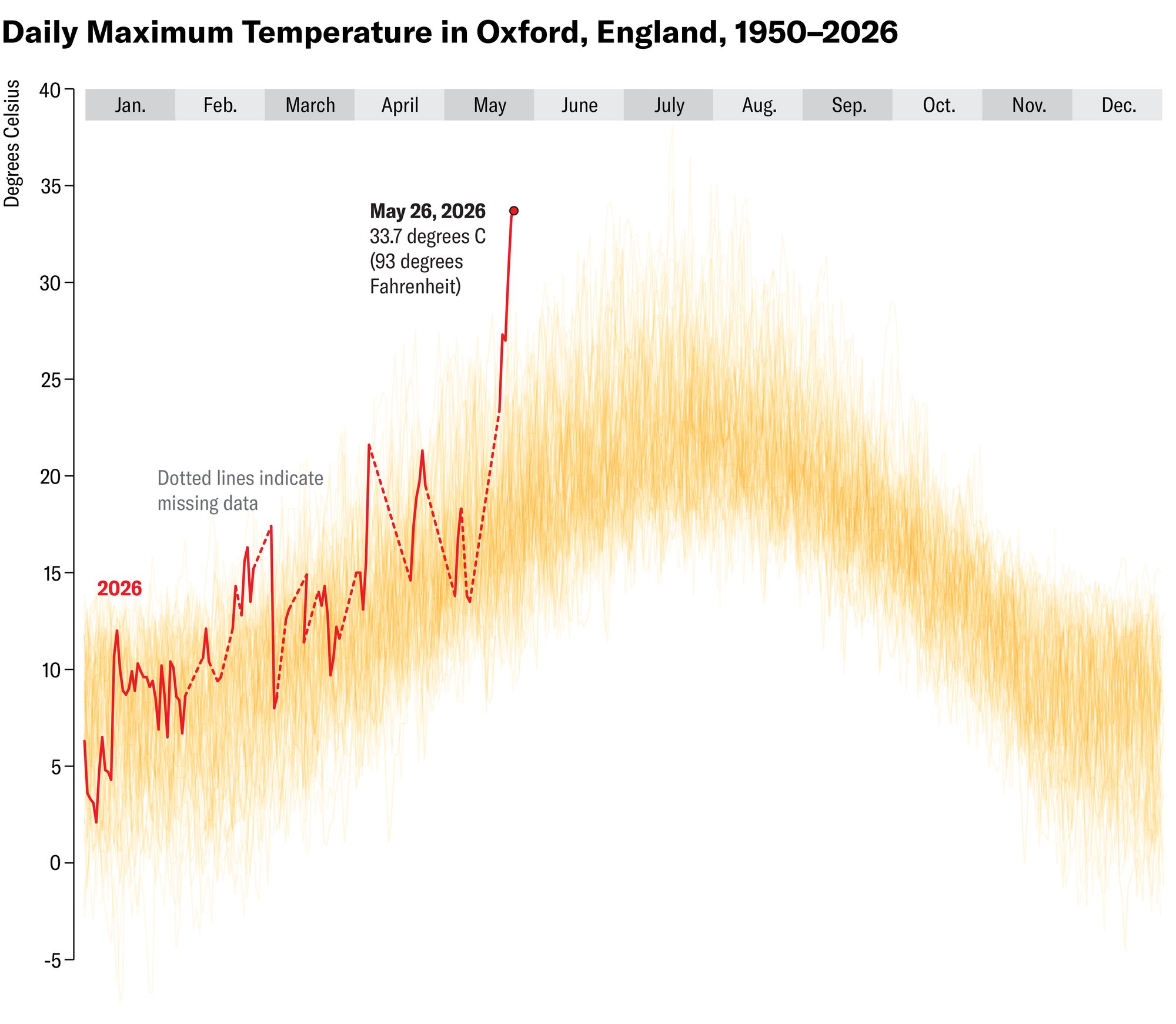 Scientific American: <a href="https://www.scientificamerican.com/article/europes-deadly-spring-heatwave-is-obliterating-temperature-records/"><strong>Europe’s deadly spring heat wave is obliterating temperature records</strong></a>, May 29