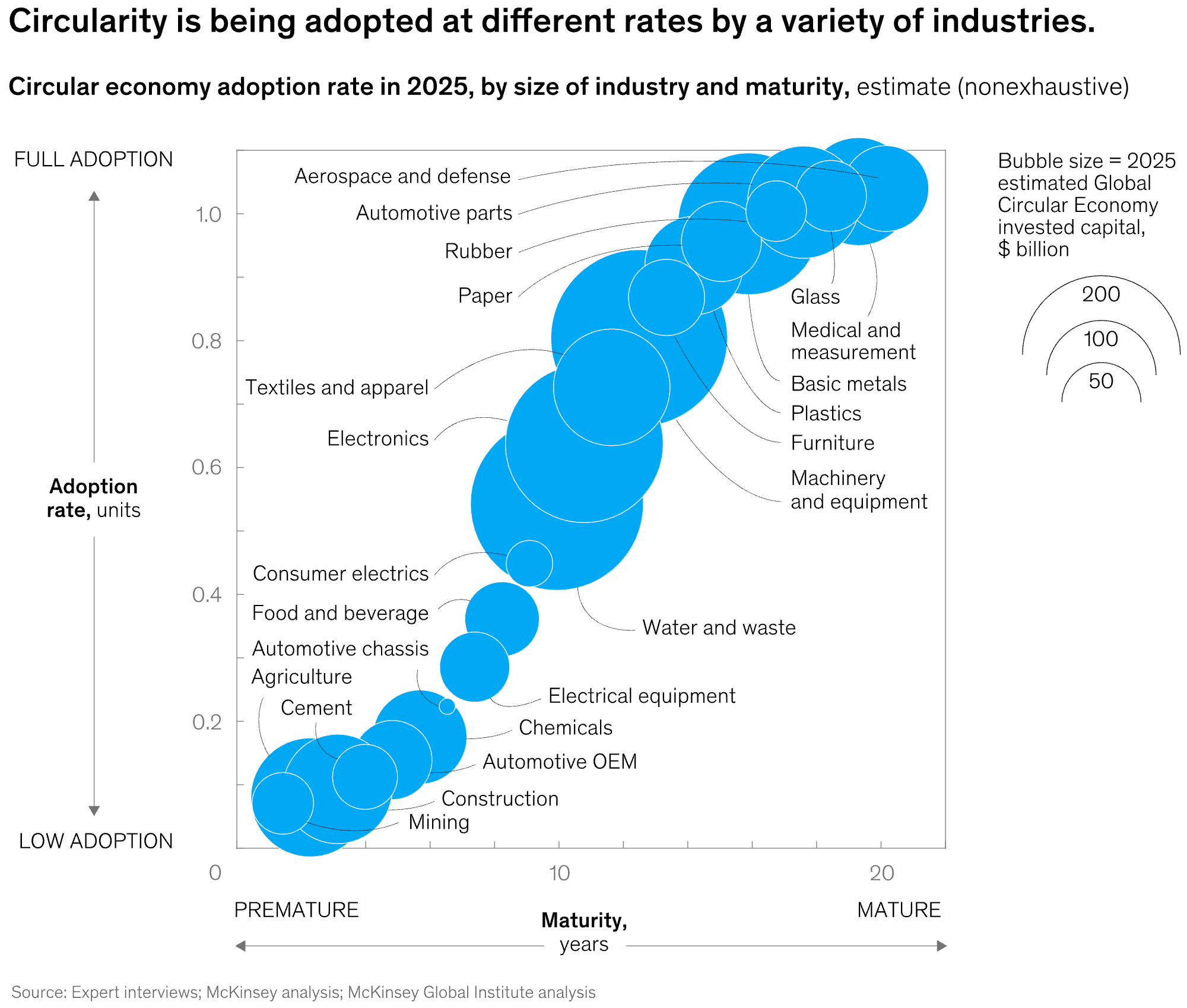 McKinsey & Company: <a href="https://www.mckinsey.com/featured-insights/sustainable-inclusive-growth/charts/closing-the-loop-with-circularity"><strong>Closing the loop with circularity</strong></a>, June 19