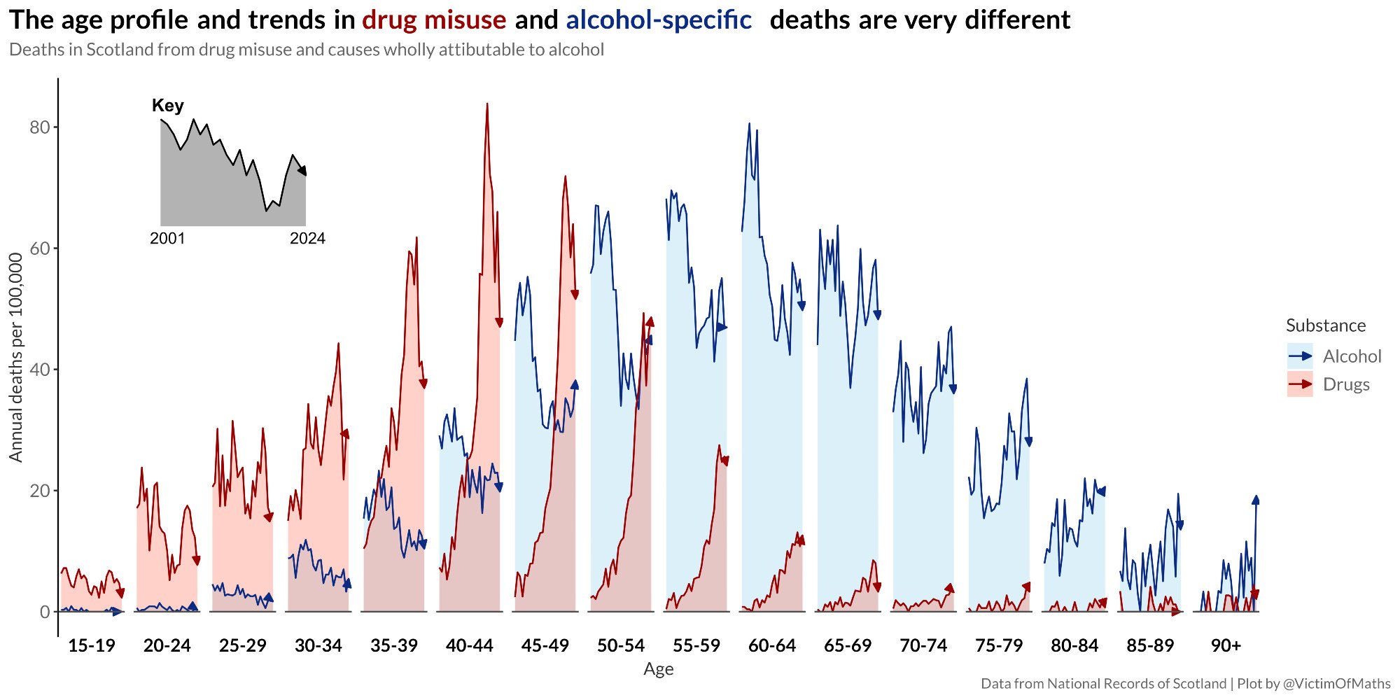 Colin Angus: "Last chart for now - an update to this comparison of age trends in drug and alcohol deaths in Scotland [...]," September 23 (<a href="https://bsky.app/profile/victimofmaths.bsky.social/post/3lzitgkmyj22t"><strong>Bluesky</strong></a>)
