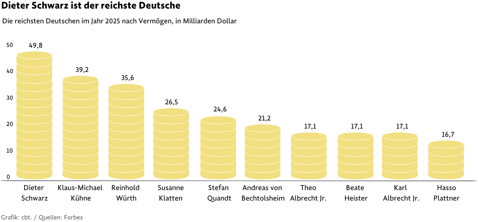 Frankfurter Allgemeine Zeitung: <a href="https://www.faz.net/aktuell/wirtschaft/schneller-schlau/schwarz-gruppe-das-weit-verzweigte-imperium-des-lidl-milliardaers-110602269.html"><strong>Das weitverzweigte Imperium des Lidl-Milliardärs</strong></a><strong> </strong>[<em>The sprawling empire of the Lidl billionaire</em>], July 29