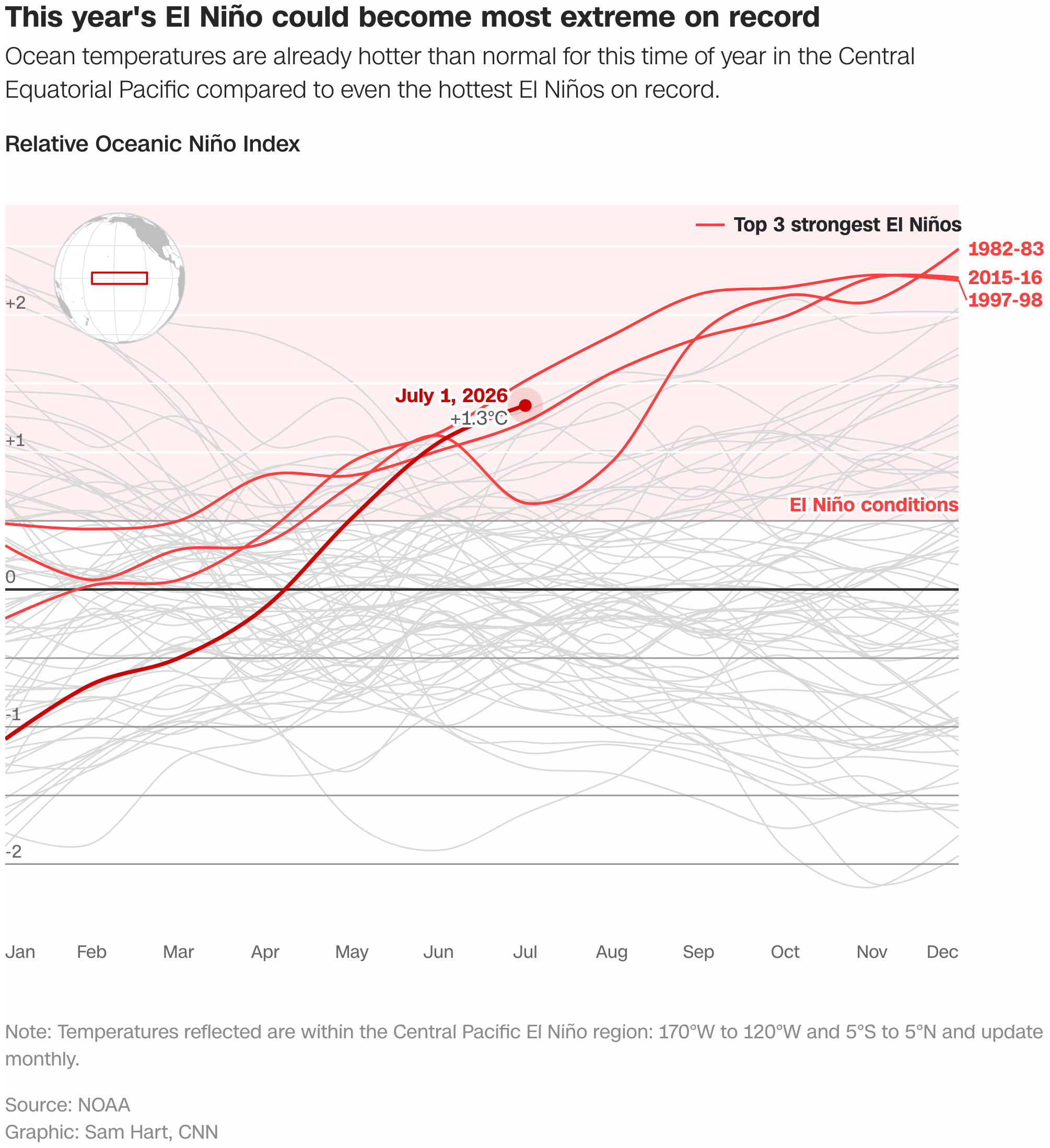 CNN: <a href="https://edition.cnn.com/2026/08/13/climate/el-nino-noaa-record-strongest"><strong>El Niño is headed for record-shattering intensity, NOAA says</strong></a>, August 13