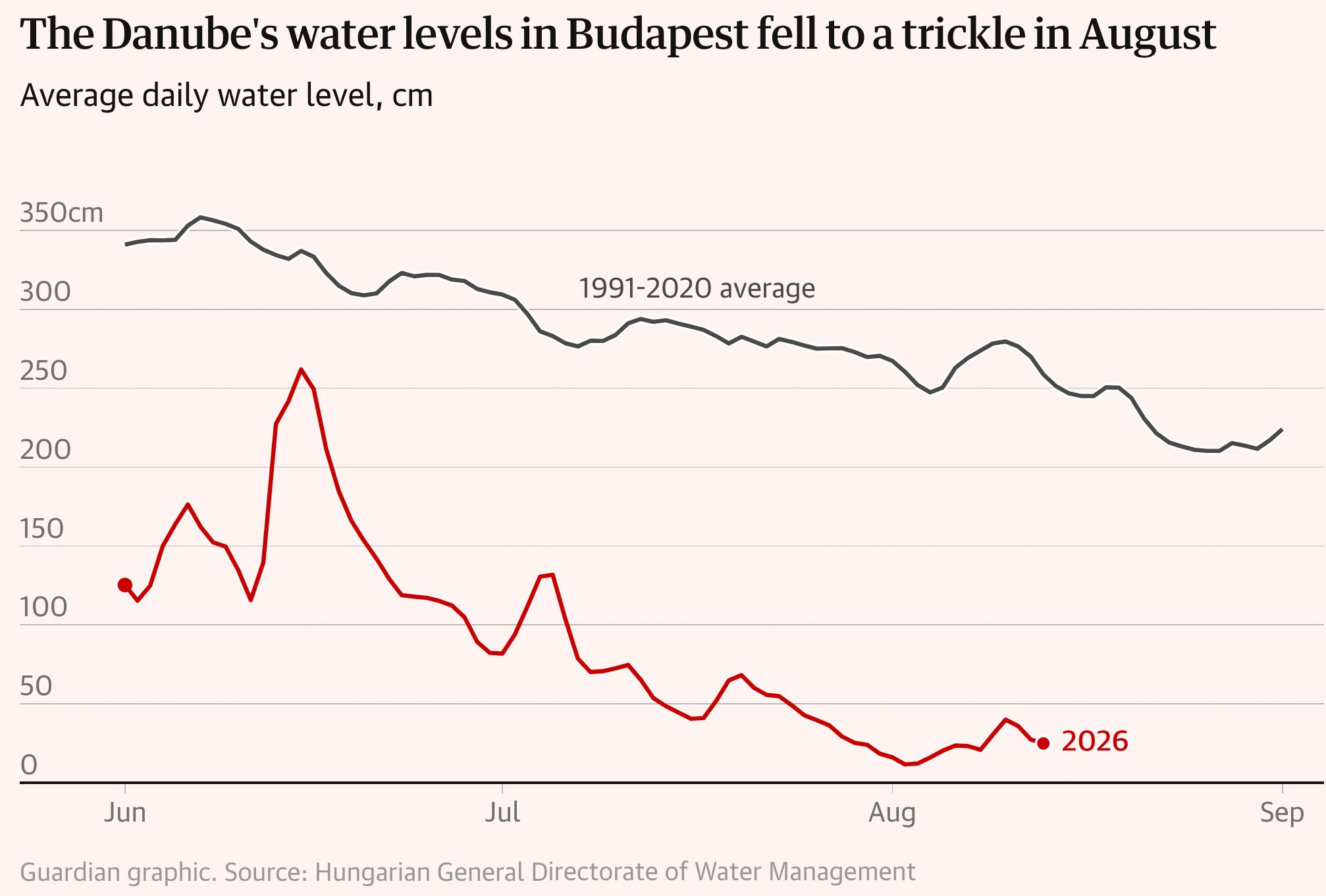 The Guardian: <a href="https://www.theguardian.com/news/ng-interactive/2026/aug/16/danube-drought-destroyed-crops-rock-of-starvation-climate-crisis"><strong>Destroyed crops, riverbed cyclists and a ‘Rock of Starvation’: how drought has devastated the Danube</strong></a>, August 16