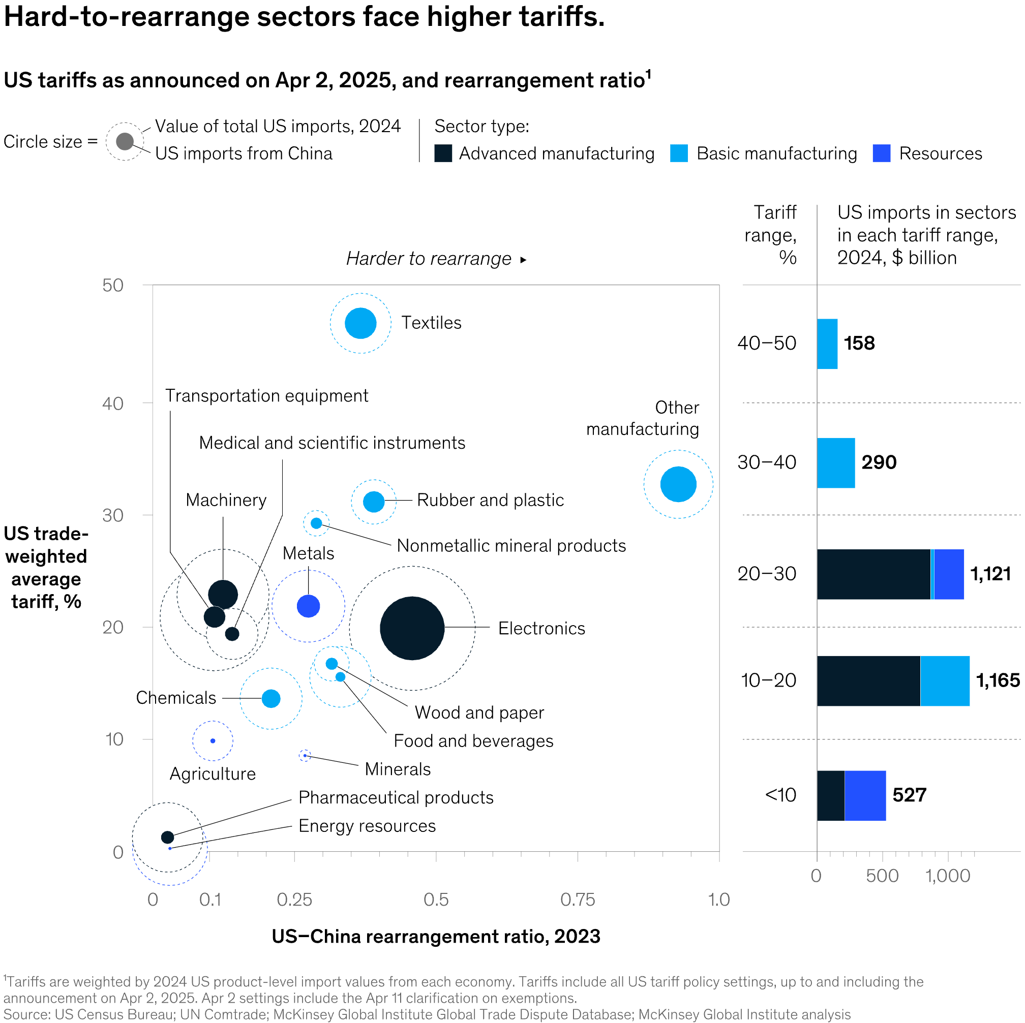 McKinsey & Company: <a href="https://www.mckinsey.com/featured-insights/week-in-charts/rearranging-the-trade-deck"><strong>Rearranging the trade deck</strong></a>, August 6