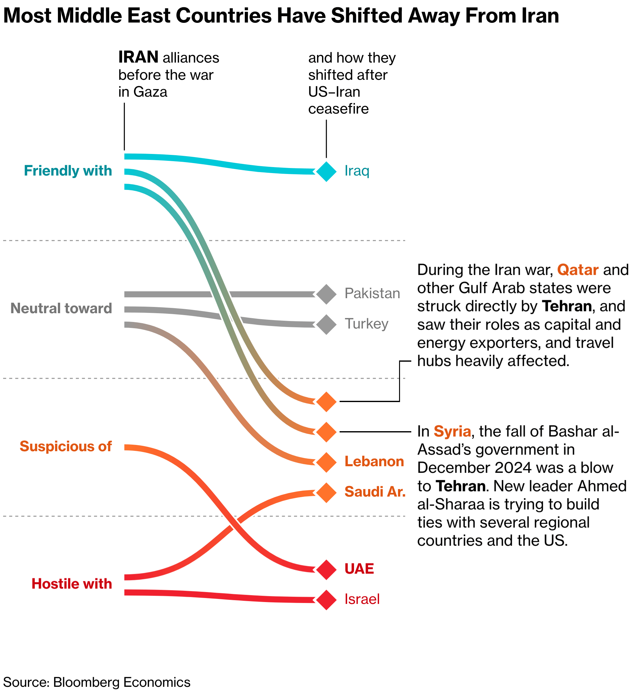 Bloomberg: <a href="https://www.bloomberg.com/graphics/2026-us-iran-war-middle-east-impact/?accessToken=eyJhbGciOiJIUzI1NiIsInR5cCI6IkpXVCJ9.eyJzb3VyY2UiOiJTdWJzY3JpYmVyR2lmdGVkQXJ0aWNsZSIsImlhdCI6MTc4NDAxMTY5MiwiZXhwIjoxNzg0NjE2NDkyLCJhcnRpY2xlSWQiOiJUSTRUMEtLSVVQU0UwMCIsImJjb25uZWN0SWQiOiJBNkU2QTk1Njc4RkE0MzY3OTQyQjBEOUJDMDY0QUNGMCJ9.aTa0BG0gWNj_Ao0RyYBH41E2IksqvFh-2x-mN7l3zZ4"><strong>1,000 Days of War and Upheaval That Reshaped the Middle East</strong></a>, July 13 <span class="badge">Great maps, too</span>