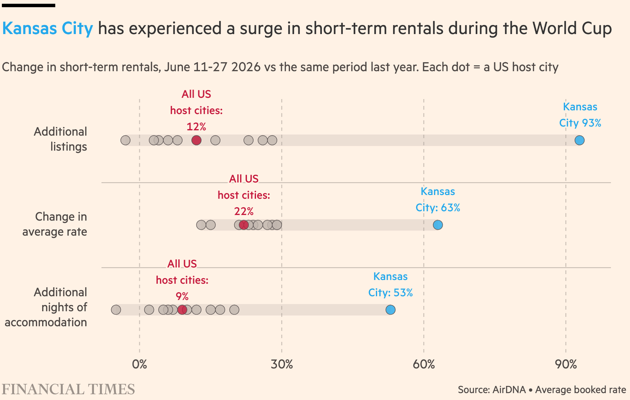 Financial Times: <a href="https://www.ft.com/content/21d4a393-701d-4da7-847c-bd53e95ac295?accessToken=zwAAAZ9fTVTrkc8h1KOTcB1Np9OEfL1T6VrClQ.MEUCICVzA_I_xBic75flWyY5wUyZV4fTdDt-vh5ajrofPEY-AiEAuBXC7dEiaN_IOQGCbqpO4RwHLnry6dfNV9pfEpqiR_Y&amp;segmentId=e95a9ae7-622c-6235-5f87-51e412b47e97&amp;shareId=20e3f933-ee9f-457c-ab4d-4057927fffae&amp;shareType=enterprise&amp;syn-25a6b1a6=1"><strong>Airbnb lures fans from US hotels after World Cup marketing push</strong></a>, July 12