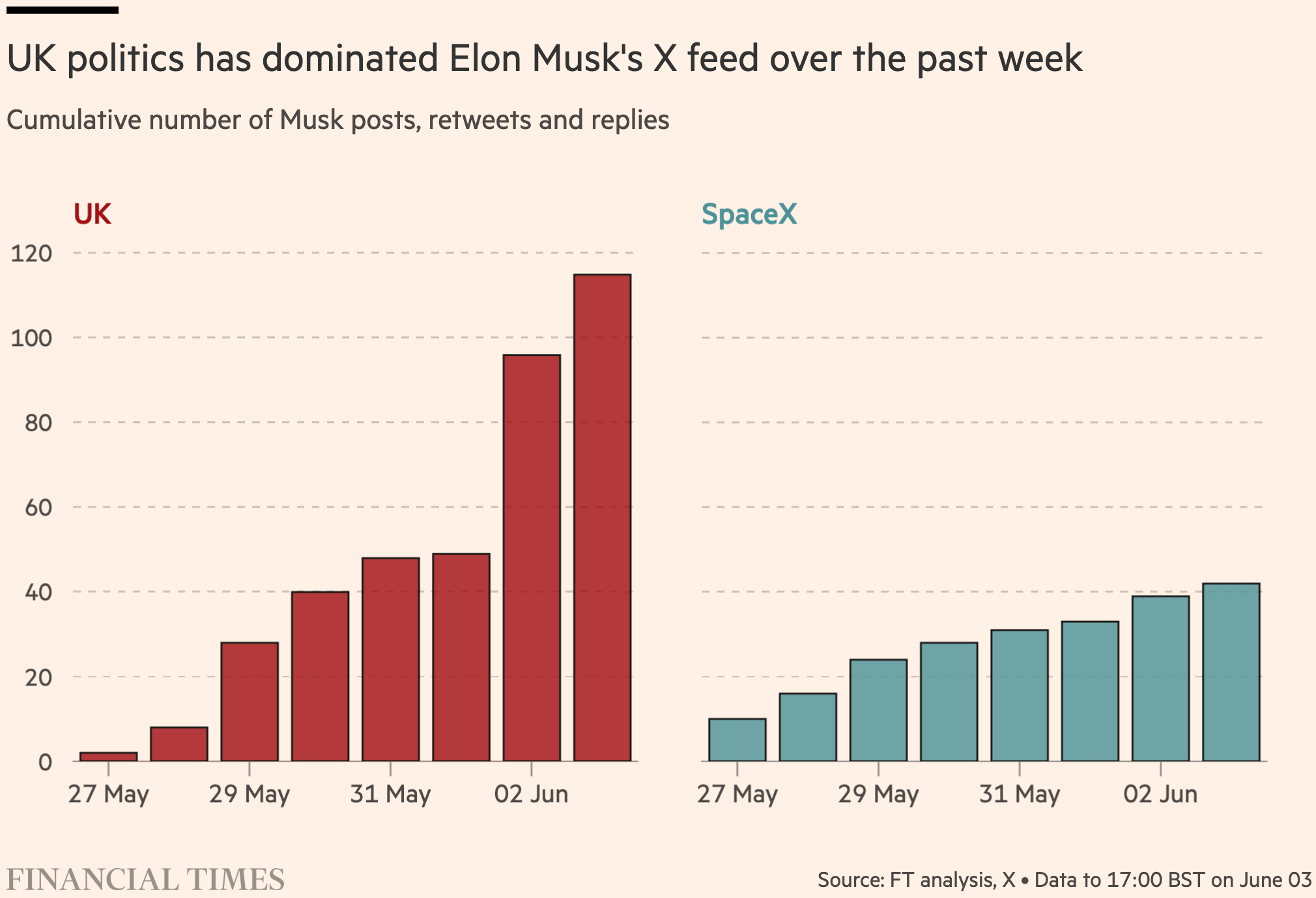 Financial Times: <a href="https://www.ft.com/content/368d0d8d-8d6b-4060-bd7b-17c0034cf174?accessToken=zwAAAZ6l8BT-kc82jQ2NjWtAYNO9exfAA0zxdA.MEUCIQC7ylxsuf1vEVU_AyEUZGxr06rewOIlfix1skG3Rz-BEQIgcoi55H9xYgzpWfpFPGN8QXsEqvA57REO-uXBHhBKnG0&amp;segmentId=e95a9ae7-622c-6235-5f87-51e412b47e97&amp;shareId=b1cb096a-e2c9-4d5a-bb12-b36e696f8c83&amp;shareType=enterprise&amp;syn-25a6b1a6=1"><strong>Keir Starmer blasts Elon Musk for trying to ‘whip up division’</strong></a>, June 4
