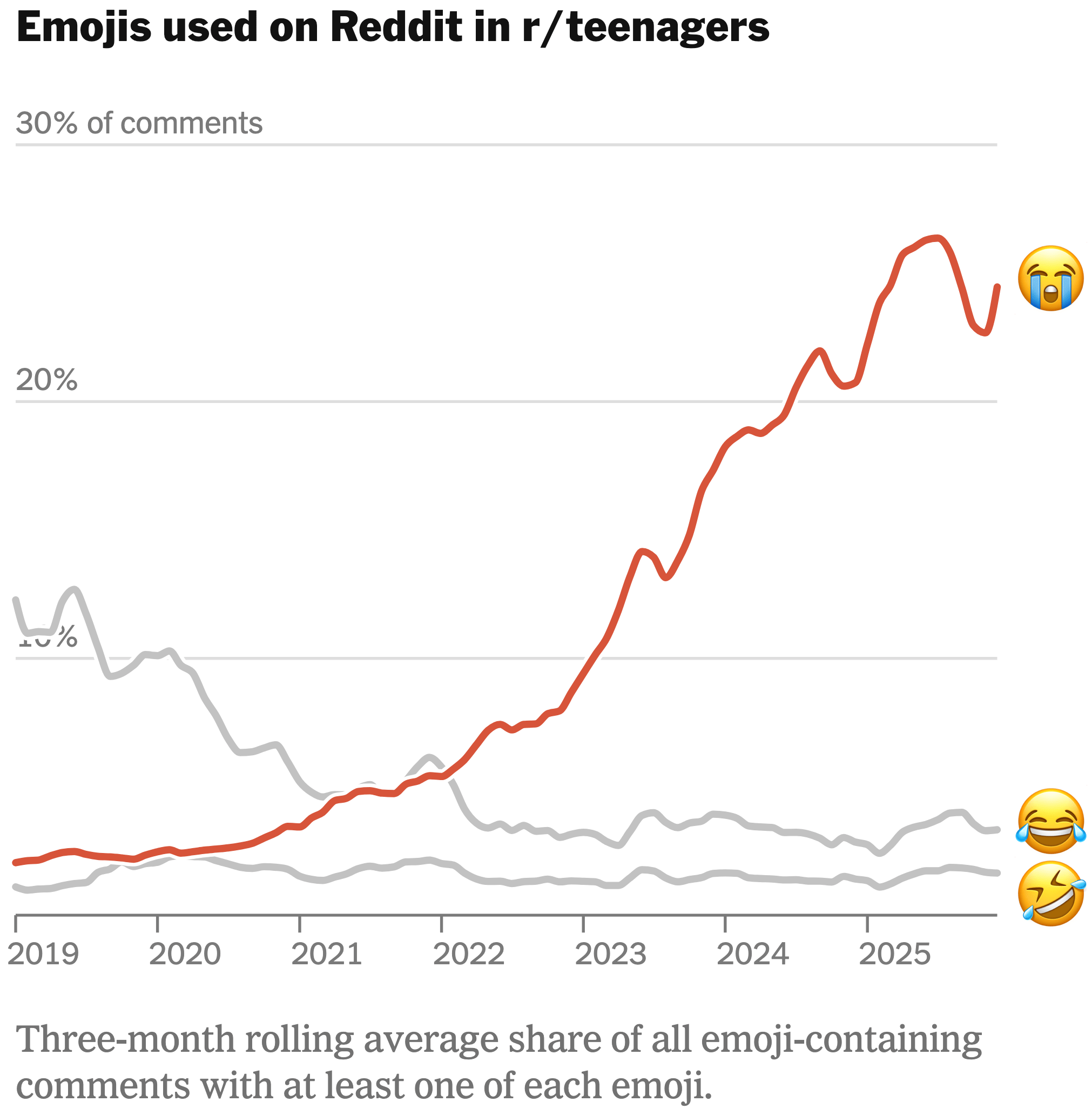 The New York Times: <a href="https://www.nytimes.com/interactive/2026/08/12/upshot/emoji-generations.html?unlocked_article_code=1.5FA.c-rE.g04ho1tB4Qxj"><strong>😭 or 😂: Do Your Emojis Make You Look Old?</strong></a>, August 12