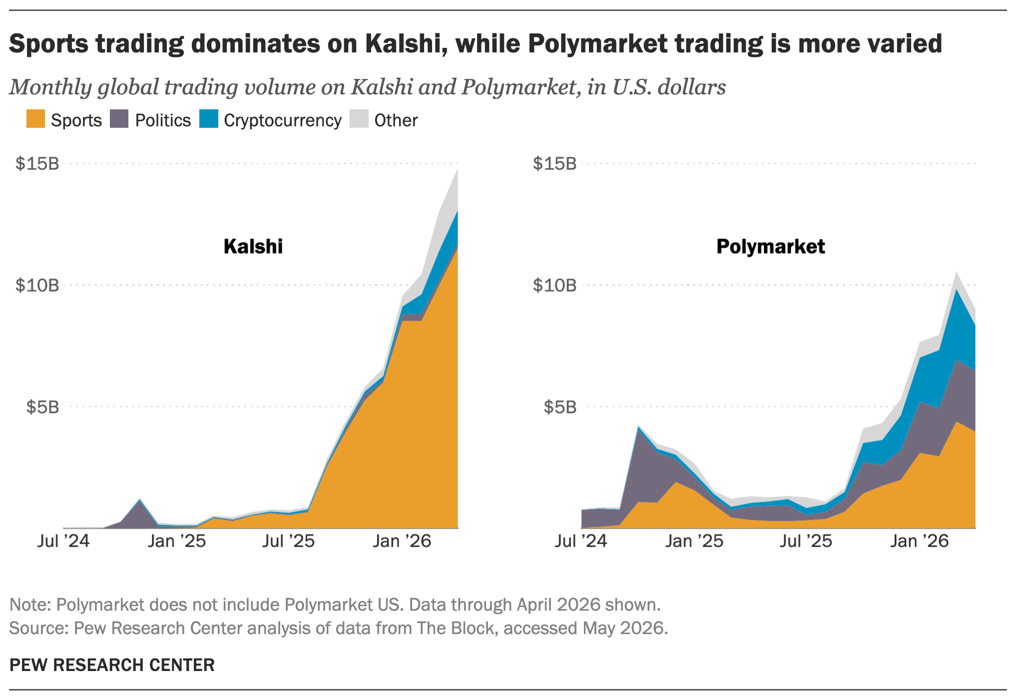 Pew Research Center: <a href="https://www.pewresearch.org/short-reads/2026/05/27/trading-volume-on-prediction-markets-has-soared-in-recent-months/"><strong>Trading volume on prediction markets has soared in recent months</strong></a>, May 27